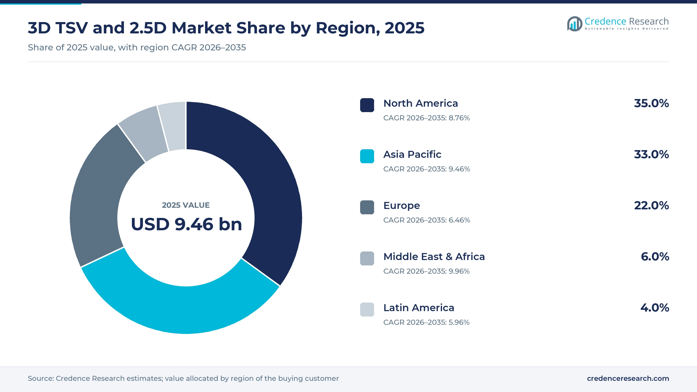 Donut chart of 3D TSV and 2.5D market share by region, 2025: North America 35.0%, Asia Pacific 33.0%, Europe 22.0%, Middle East and Africa 6.0%, Latin America 4.0%
