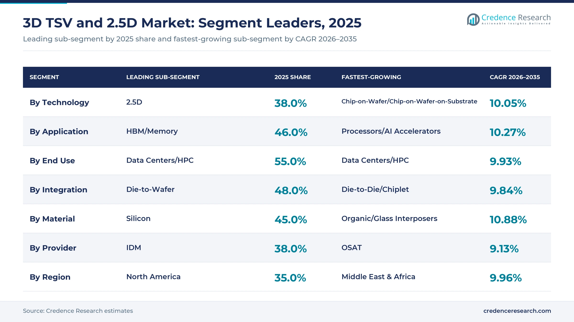 Table chart of 3D TSV and 2.5D segment leaders, 2025: 2.5D 38.0%, HBM and memory 46.0%, data centers 55.0%, die-to-wafer 48.0%, silicon 45.0%, IDM 38.0% Table chart of 3D TSV and 2.5D segment leaders, 2025: 2.5D 38.0%, HBM and memory 46.0%, data centers 55.0%, die-to-wafer 48.0%, silicon 45.0%, IDM 38.0%