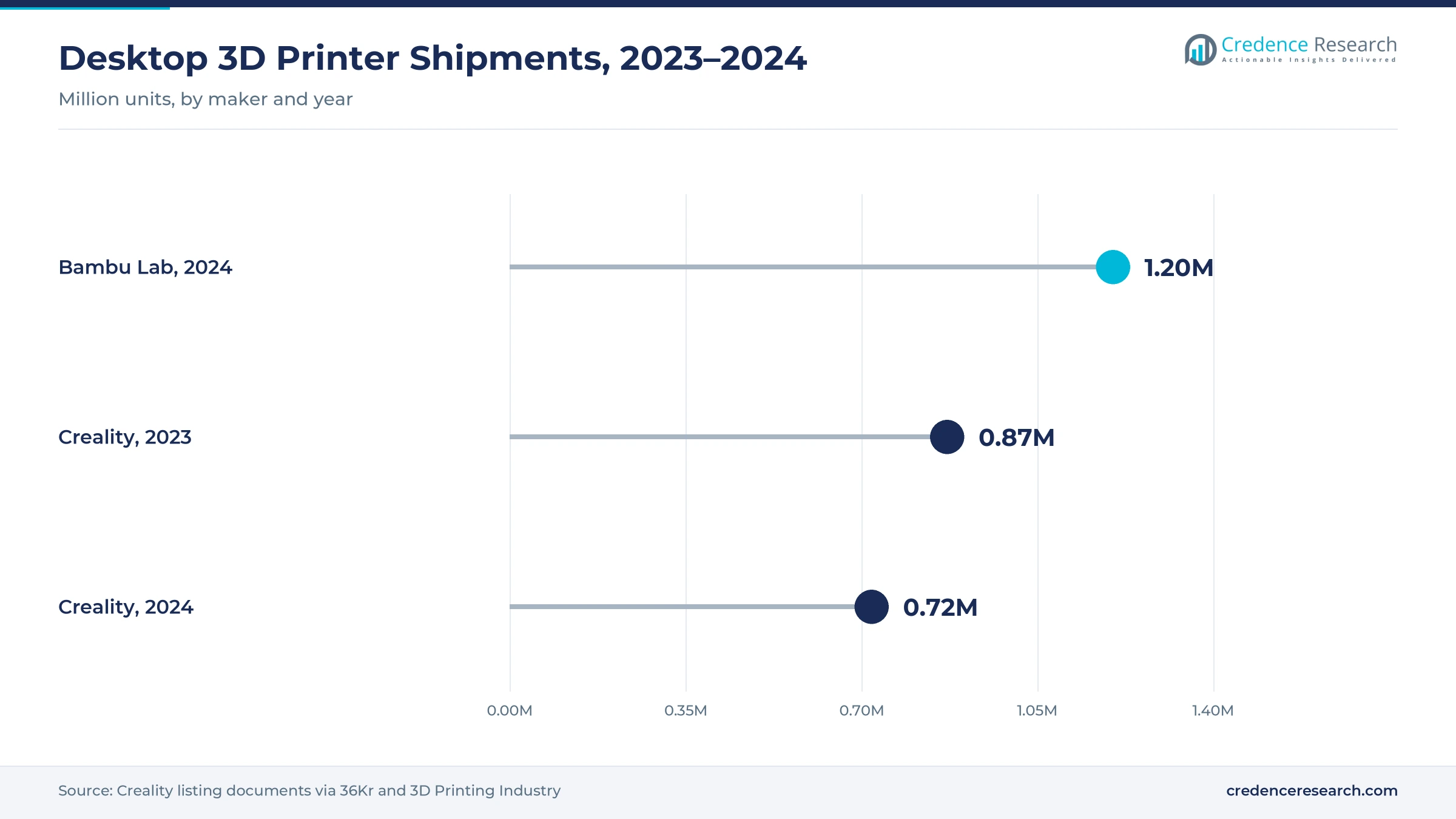 Lollipop chart of desktop 3D printer shipments: Bambu Lab 2024 about 1.20 million, Creality 2023 about 0.87 million, Creality 2024 about 0.72 million units Lollipop chart of desktop 3D printer shipments: Bambu Lab 2024 about 1.20 million, Creality 2023 about 0.87 million, Creality 2024 about 0.72 million units
