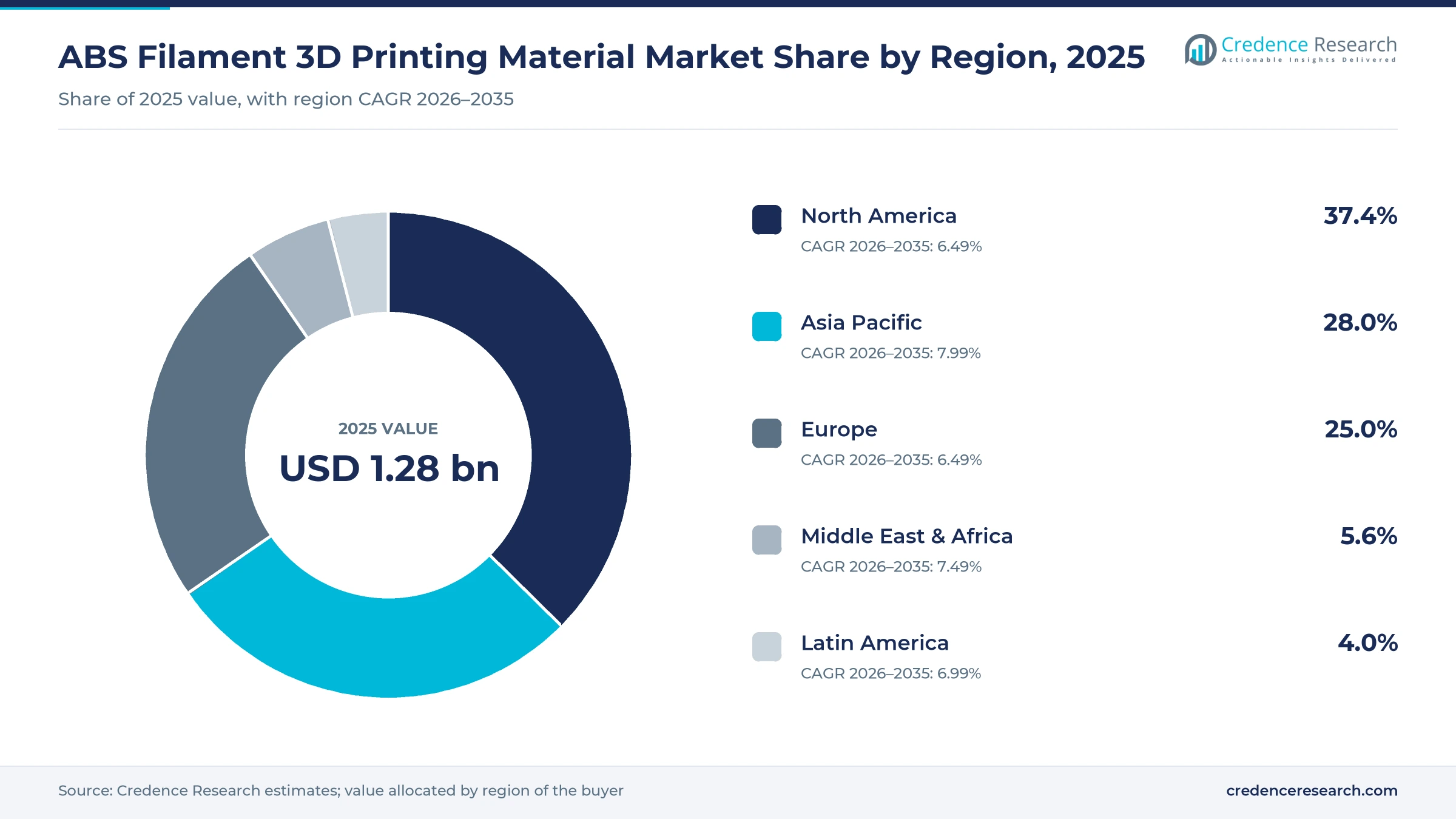 Donut chart of ABS filament market share by region, 2025: North America 37.4%, Asia Pacific 28.0%, Europe 25.0%, Middle East and Africa 5.6%, Latin America 4.0% Donut chart of ABS filament market share by region, 2025: North America 37.4%, Asia Pacific 28.0%, Europe 25.0%, Middle East and Africa 5.6%, Latin America 4.0%