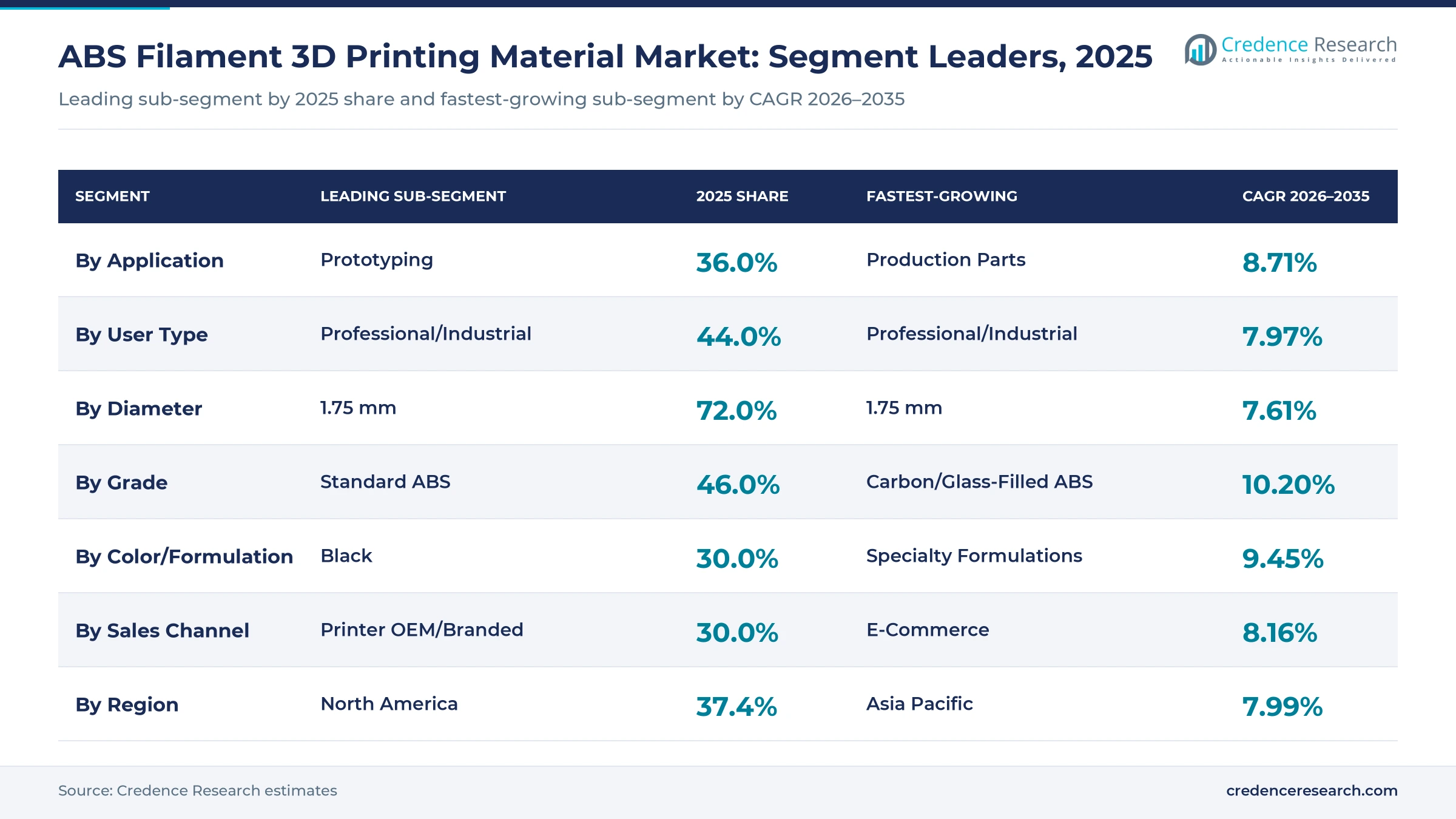 Table chart of ABS filament segment leaders, 2025: prototyping 36.0%, professional users 44.0%, 1.75 mm 72.0%, standard ABS 46.0%, black 30.0%, printer-branded 30.0% Table chart of ABS filament segment leaders, 2025: prototyping 36.0%, professional users 44.0%, 1.75 mm 72.0%, standard ABS 46.0%, black 30.0%, printer-branded 30.0%