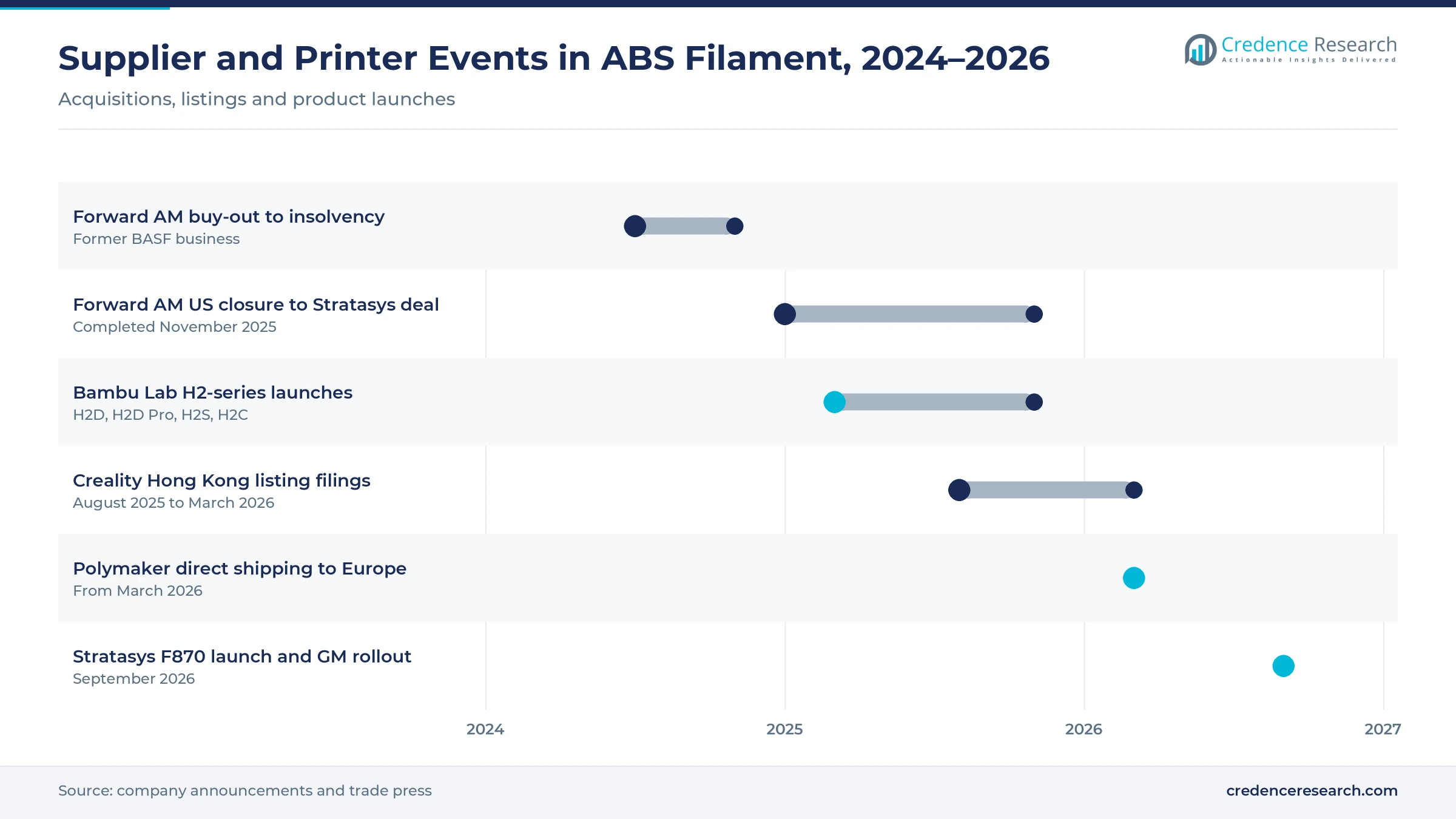Gantt timeline of ABS filament supply events, 2024–2026: Forward AM buy-out and insolvency, US closure and Stratasys acquisition, Creality listing filings, Bambu Lab printer launches, Polymaker direct shipping in Europe, Stratasys F870 launch and GM rollout