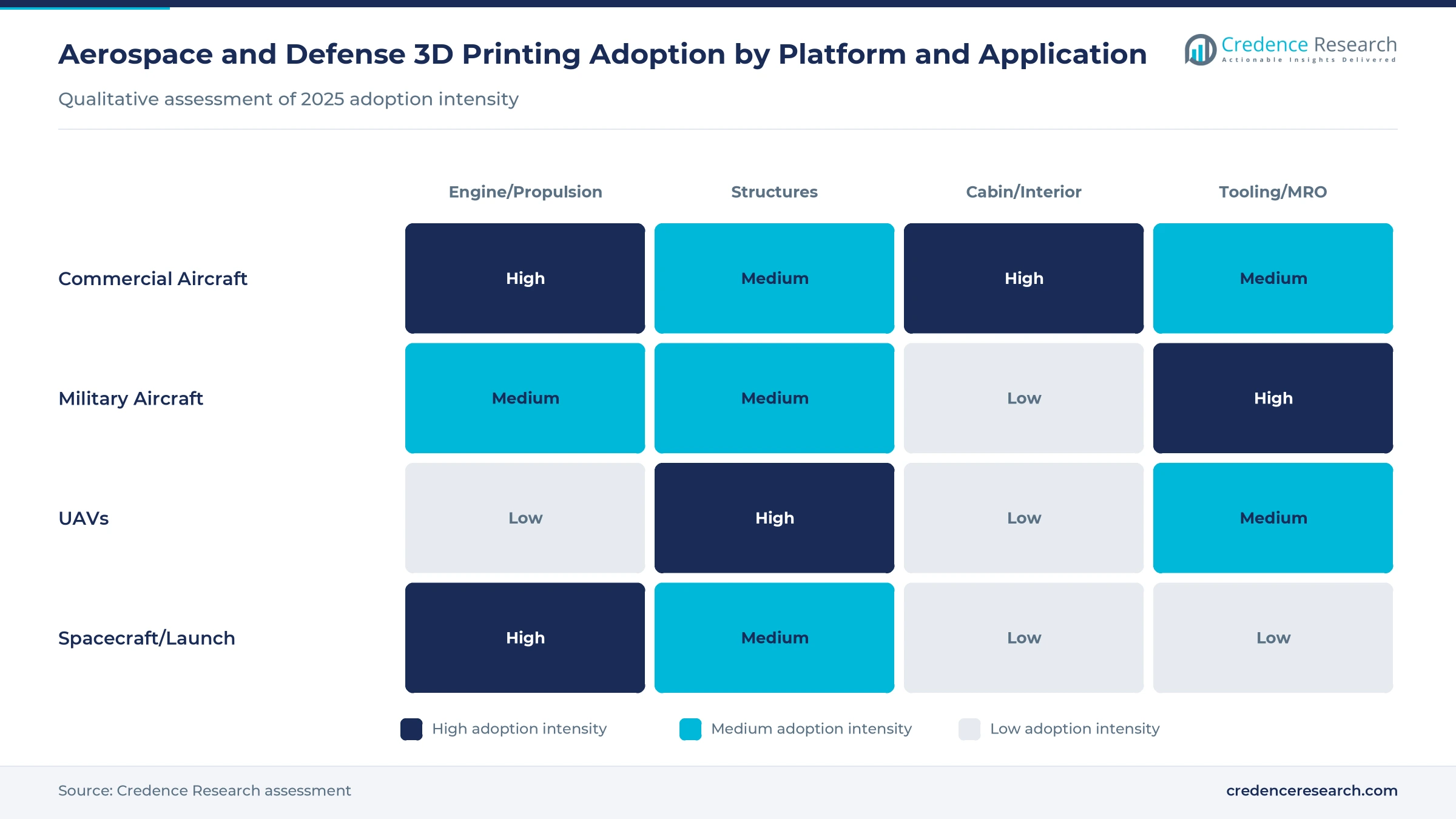 Heatmap of aerospace and defense 3D printing adoption by platform and application: high for commercial engine parts and space propulsion, high for military MRO, medium for cabin interiors