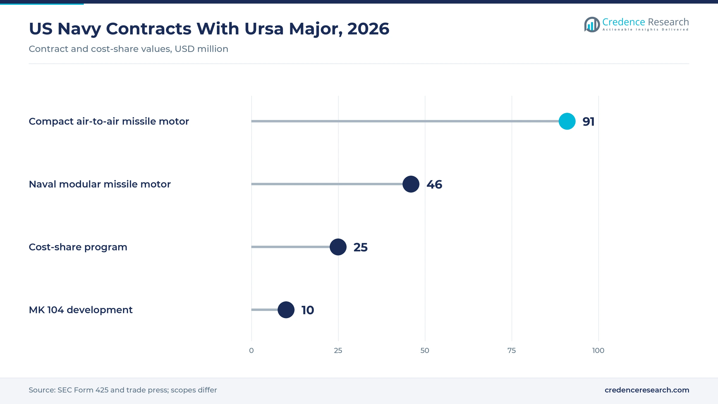 Lollipop chart of US Navy contract values with Ursa Major for rocket motors made with additive processes: 91, 46, 25 and 10 USD million Lollipop chart of US Navy contract values with Ursa Major for rocket motors made with additive processes: 91, 46, 25 and 10 USD million