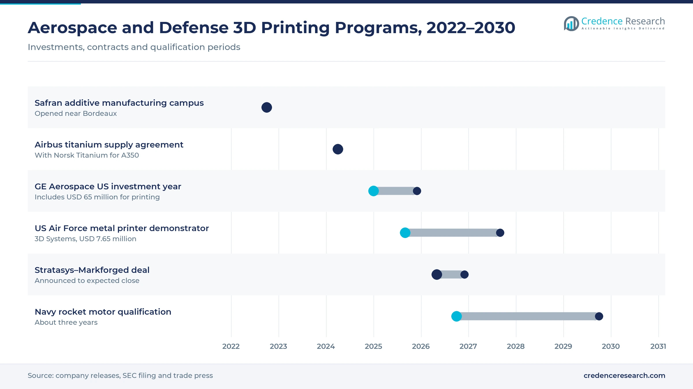 Gantt timeline of aerospace and defense 3D printing programs, 2022–2030: Safran additive campus, Airbus titanium supply agreement, GE US investment year, US Air Force metal printer demonstrator, Navy rocket motor qualification, Stratasys and Markforged deal