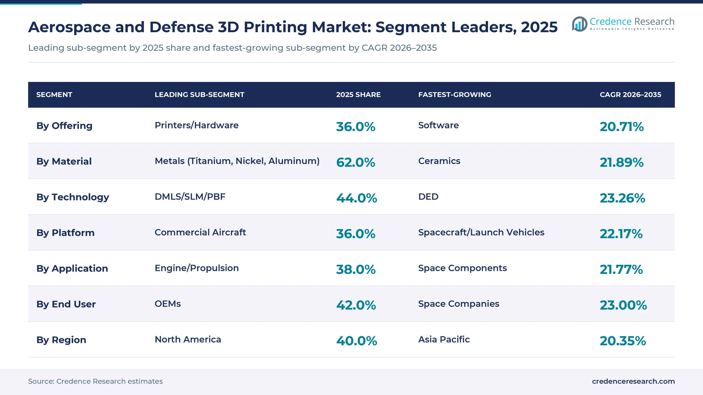 Table chart of aerospace and defense 3D printing segment leaders, 2025: printers 36.0%, metals 62.0%, powder bed fusion 44.0%, commercial aircraft 36.0%, engine and propulsion 38.0%, OEMs 42.0% Table chart of aerospace and defense 3D printing segment leaders, 2025: printers 36.0%, metals 62.0%, powder bed fusion 44.0%, commercial aircraft 36.0%, engine and propulsion 38.0%, OEMs 42.0%