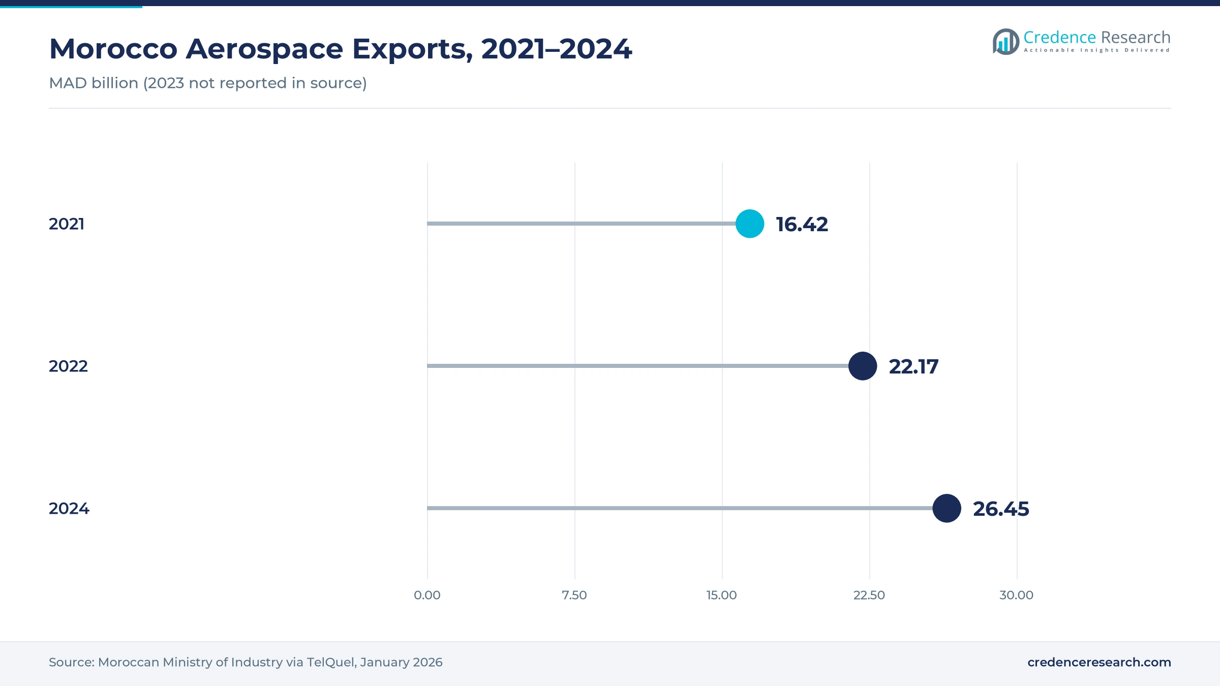 Lollipop chart of Morocco aerospace exports: 2021 MAD 16.42 billion, 2022 MAD 22.17 billion, 2024 MAD 26.45 billion