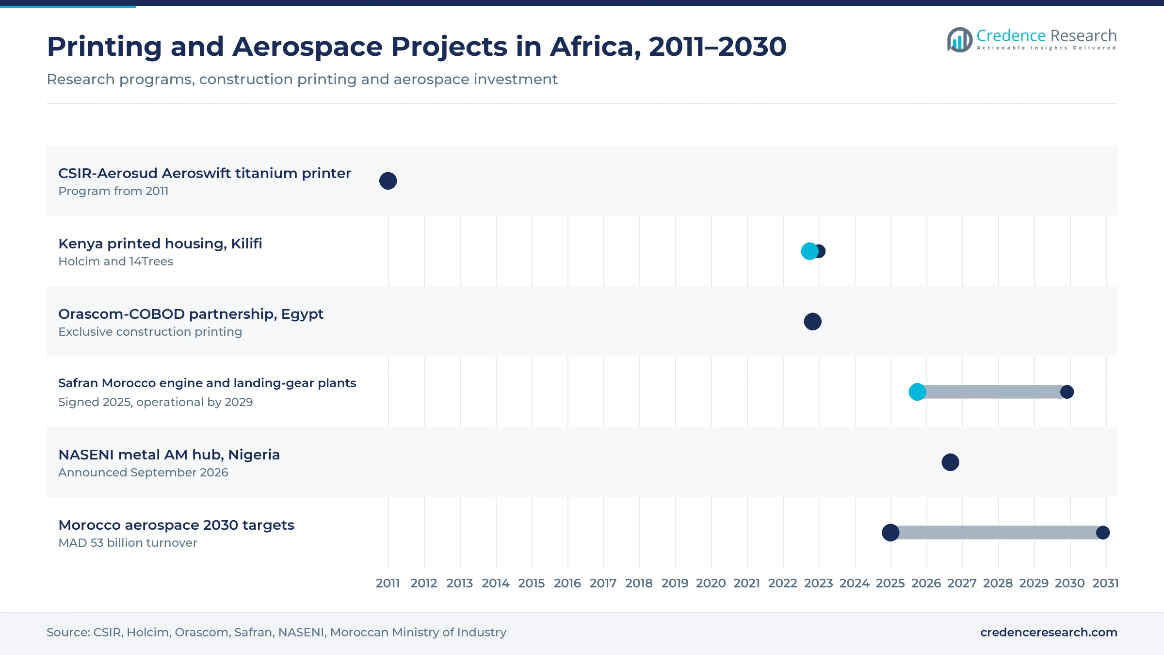 Gantt timeline of 3D and 4D technology projects in Africa, 2011–2030: CSIR Aeroswift titanium printer, Kenya printed housing, Orascom-COBOD partnership, Safran Morocco investments, South Africa CPAM call, NASENI metal AM hub, Morocco 2030 aerospace targets