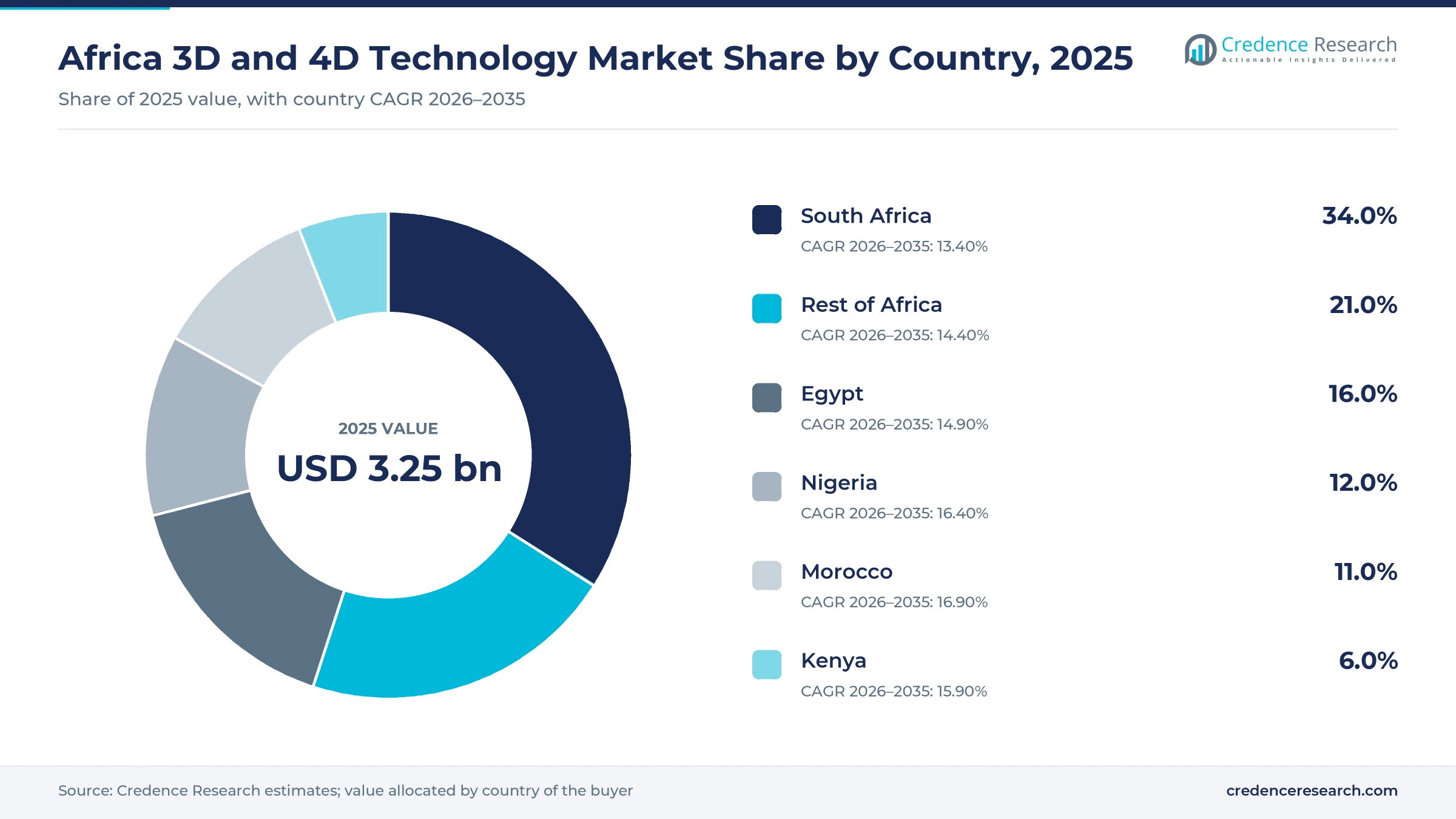 Donut chart of Africa 3D and 4D technology market share by country, 2025: South Africa 34.0%, Rest of Africa 21.0%, Egypt 16.0%, Nigeria 12.0%, Morocco 11.0%, Kenya 6.0%