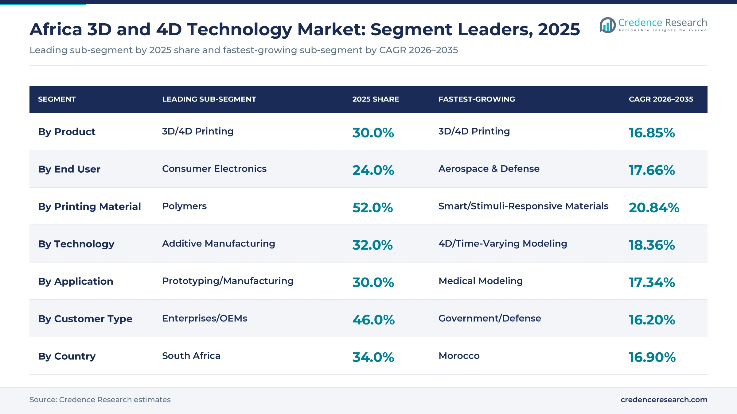 Table chart of Africa 3D and 4D technology segment leaders, 2025: printing 30.0%, consumer electronics 24.0%, polymers 52.0%, additive manufacturing 32.0%, prototyping 30.0%, enterprises 46.0%