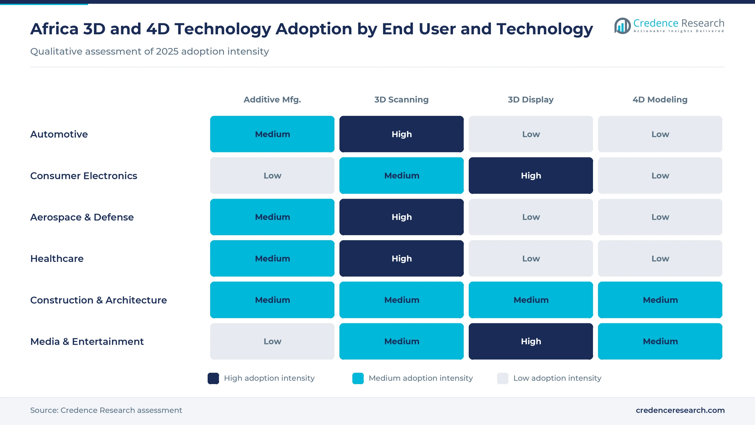 Heatmap of 3D and 4D technology adoption in Africa by end user and technology: high for consumer electronics displays, high for construction printing and BIM, rising for healthcare scanning and aerospace printing Heatmap of 3D and 4D technology adoption in Africa by end user and technology: high for consumer electronics displays, high for construction printing and BIM, rising for healthcare scanning and aerospace printing