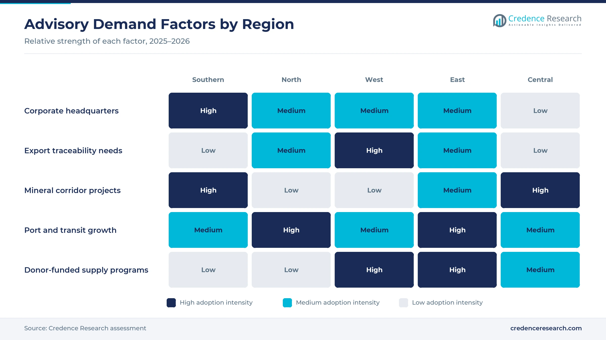 Heatmap rating corporate headquarters, export traceability needs, mineral corridor projects, port and transit growth and donor-funded supply programs for Southern, North, West, East and Central Africa Heatmap rating corporate headquarters, export traceability needs, mineral corridor projects, port and transit growth and donor-funded supply programs for Southern, North, West, East and Central Africa
