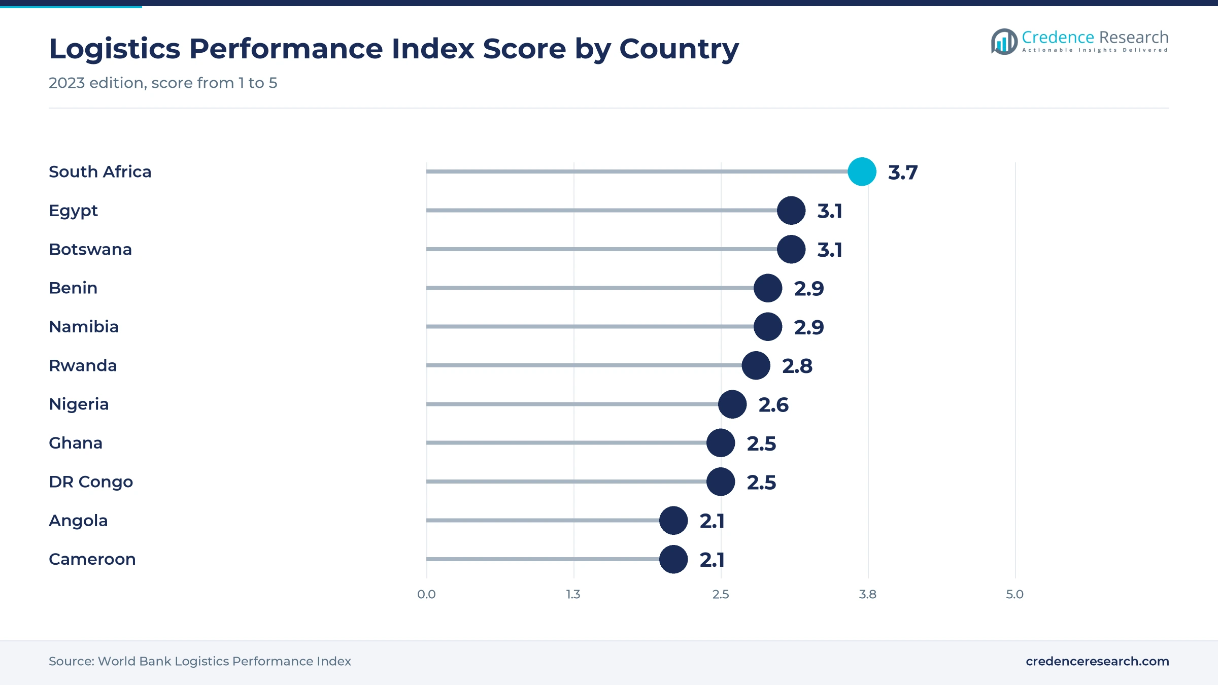 Lollipop chart of 2023 Logistics Performance Index scores, with South Africa at 3.7, Egypt and Botswana at 3.1, Benin and Namibia at 2.9, Rwanda at 2.8, Nigeria at 2.6, Ghana and DR Congo at 2.5, and Angola and Cameroon at 2.1