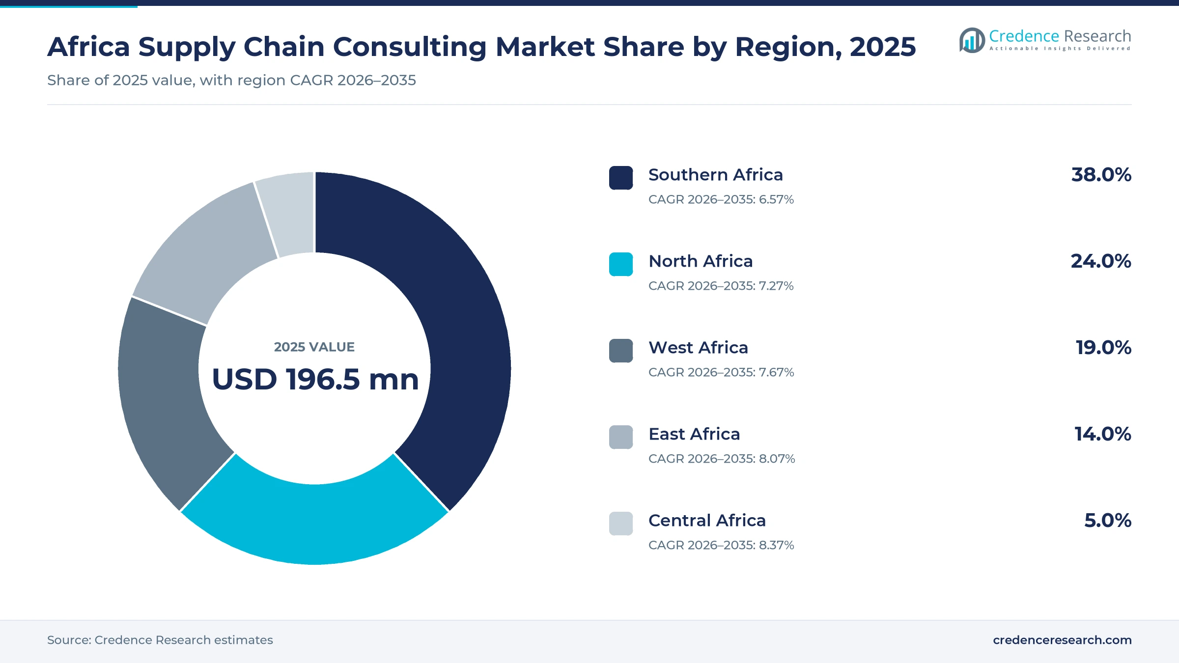 Donut chart of African supply chain advisory value by region in 2025, Southern Africa 38.0%, North Africa 24.0%, West Africa 19.0%, East Africa 14.0% and Central Africa 5.0%