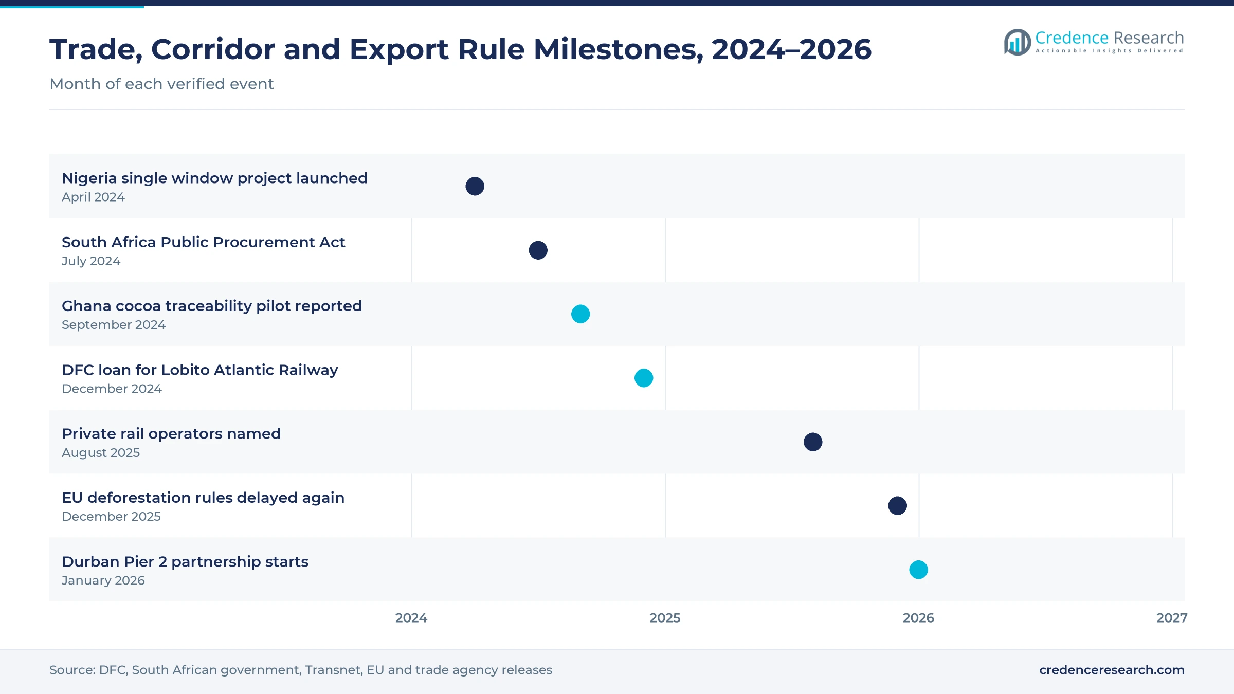 Timeline from April 2024 to January 2026 showing the Nigeria single window launch, the South African procurement law, the Ghana cocoa traceability pilot, the DFC Lobito railway loan, private rail operator awards, the EU deforestation rule delay and the Durban Pier 2 partnership