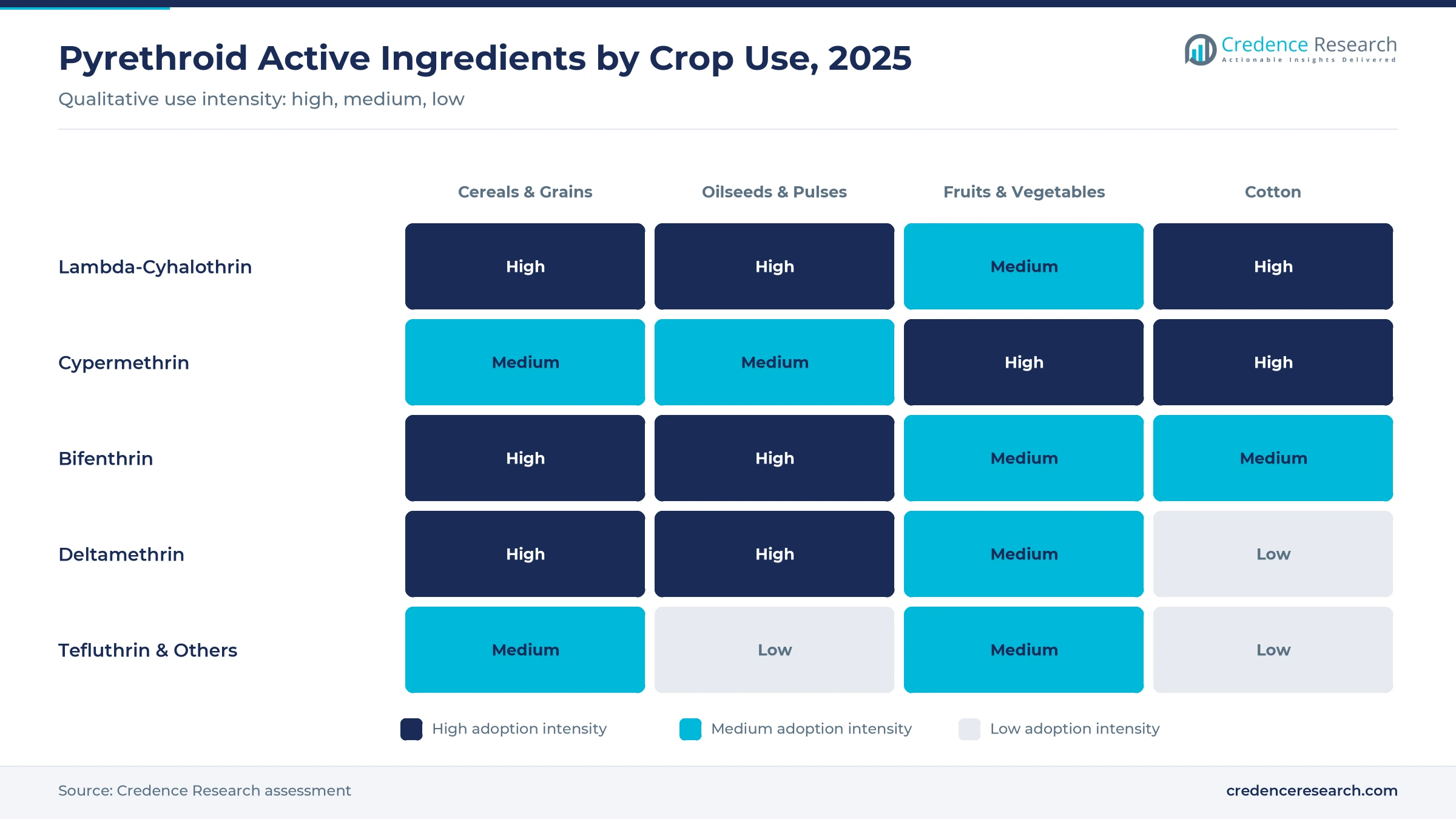 Heatmap of pyrethroid active ingredients by crop use, 2025: lambda-cyhalothrin high across cereals, oilseeds and cotton, cypermethrin high in vegetables and cotton, deltamethrin high in cereals and oilseeds