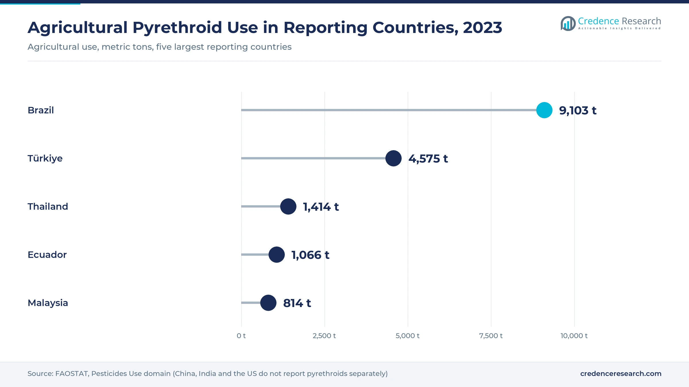 Lollipop chart of agricultural pyrethroid use in 2023: Brazil 9,103 metric tons, Türkiye 4,575, Thailand 1,414, Ecuador 1,066, Malaysia 814 Lollipop chart of agricultural pyrethroid use in 2023: Brazil 9,103 metric tons, Türkiye 4,575, Thailand 1,414, Ecuador 1,066, Malaysia 814