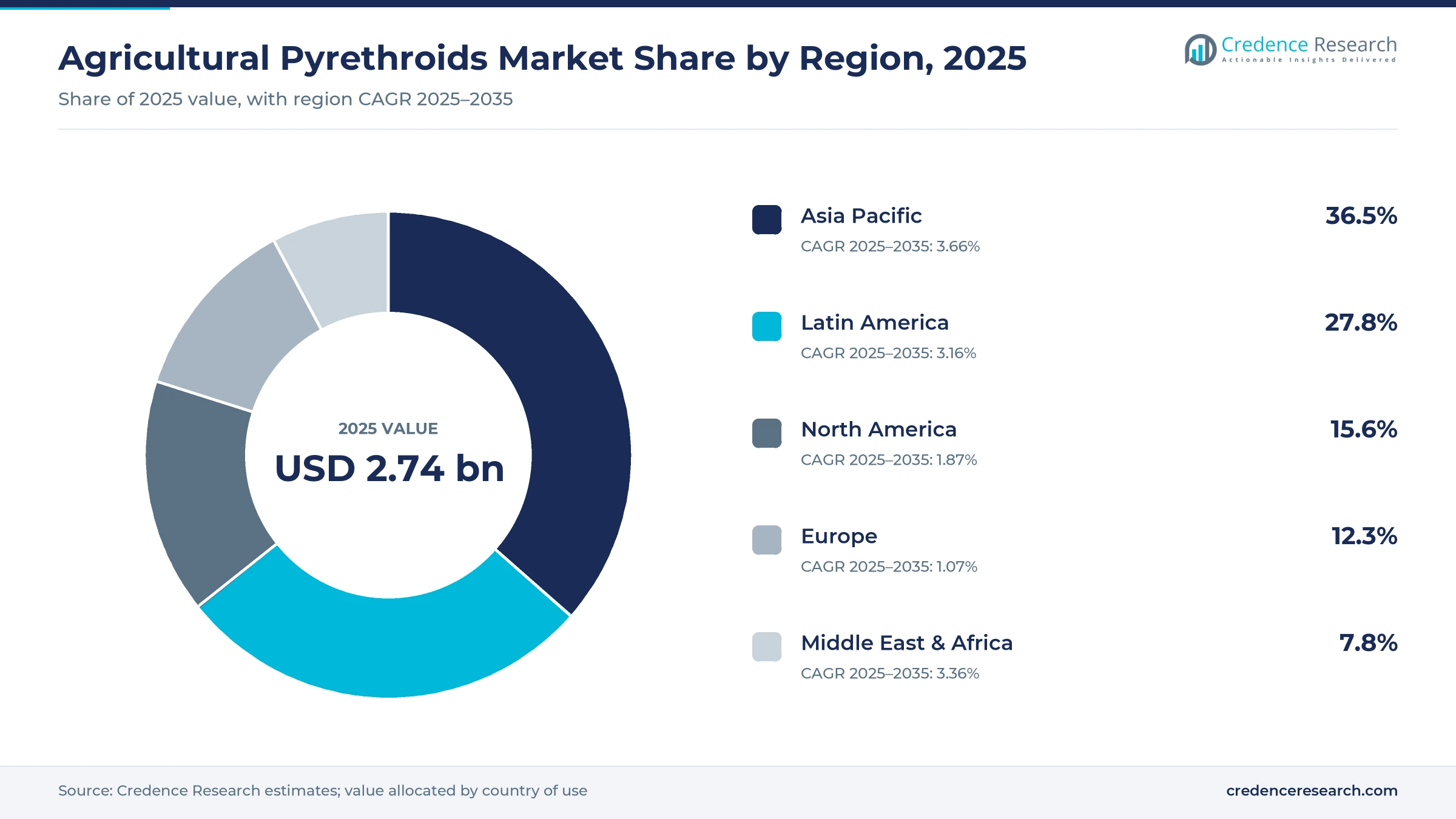Donut chart of agricultural pyrethroids market share by region, 2025: Asia Pacific 36.5%, Latin America 27.8%, North America 15.6%, Europe 12.3%, Middle East and Africa 7.8%