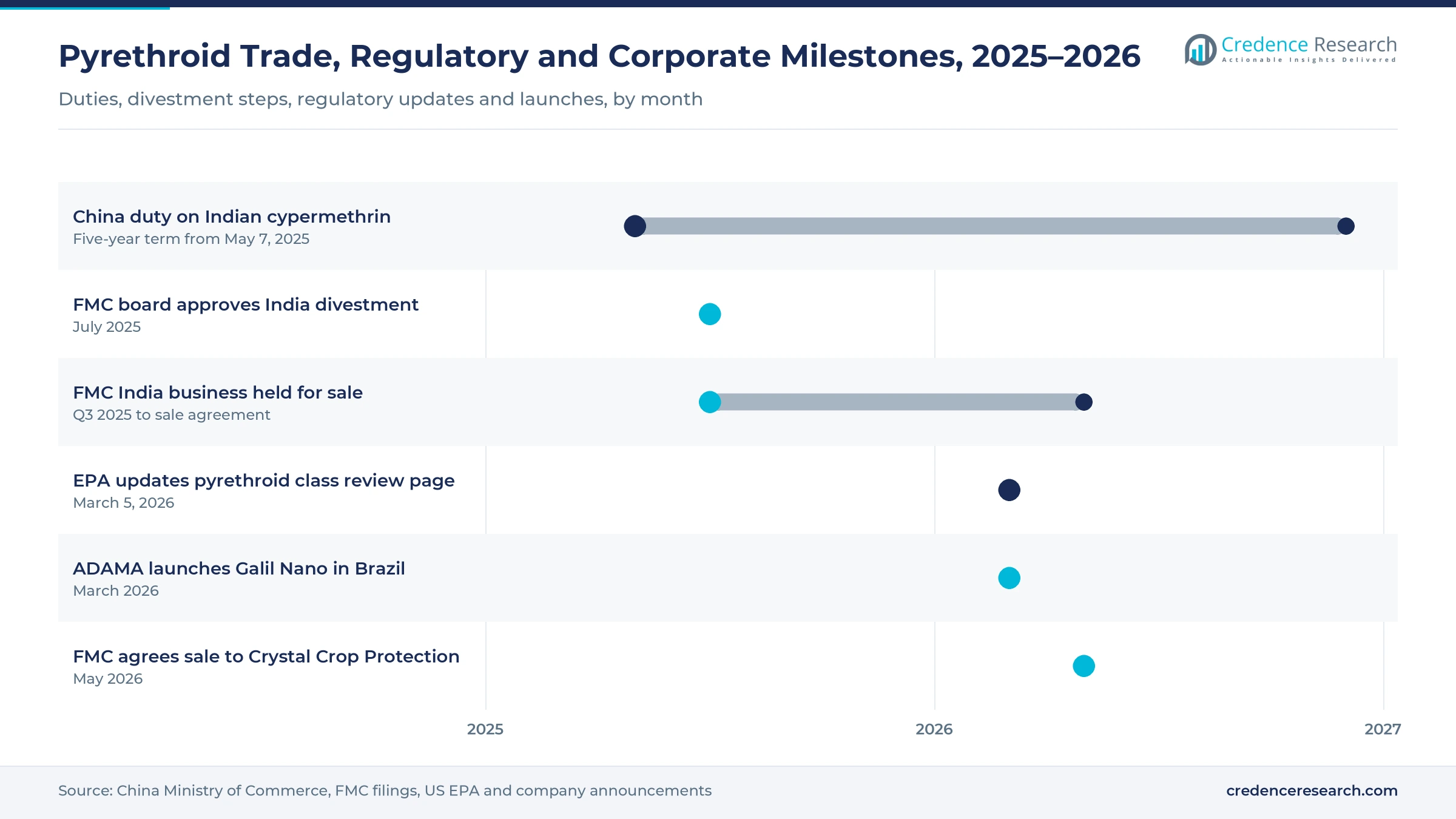 Gantt timeline of pyrethroid milestones, May 2025 to May 2026: Chinese duty on Indian cypermethrin, FMC India divestment steps, EPA class review update and ADAMA Galil Nano launch