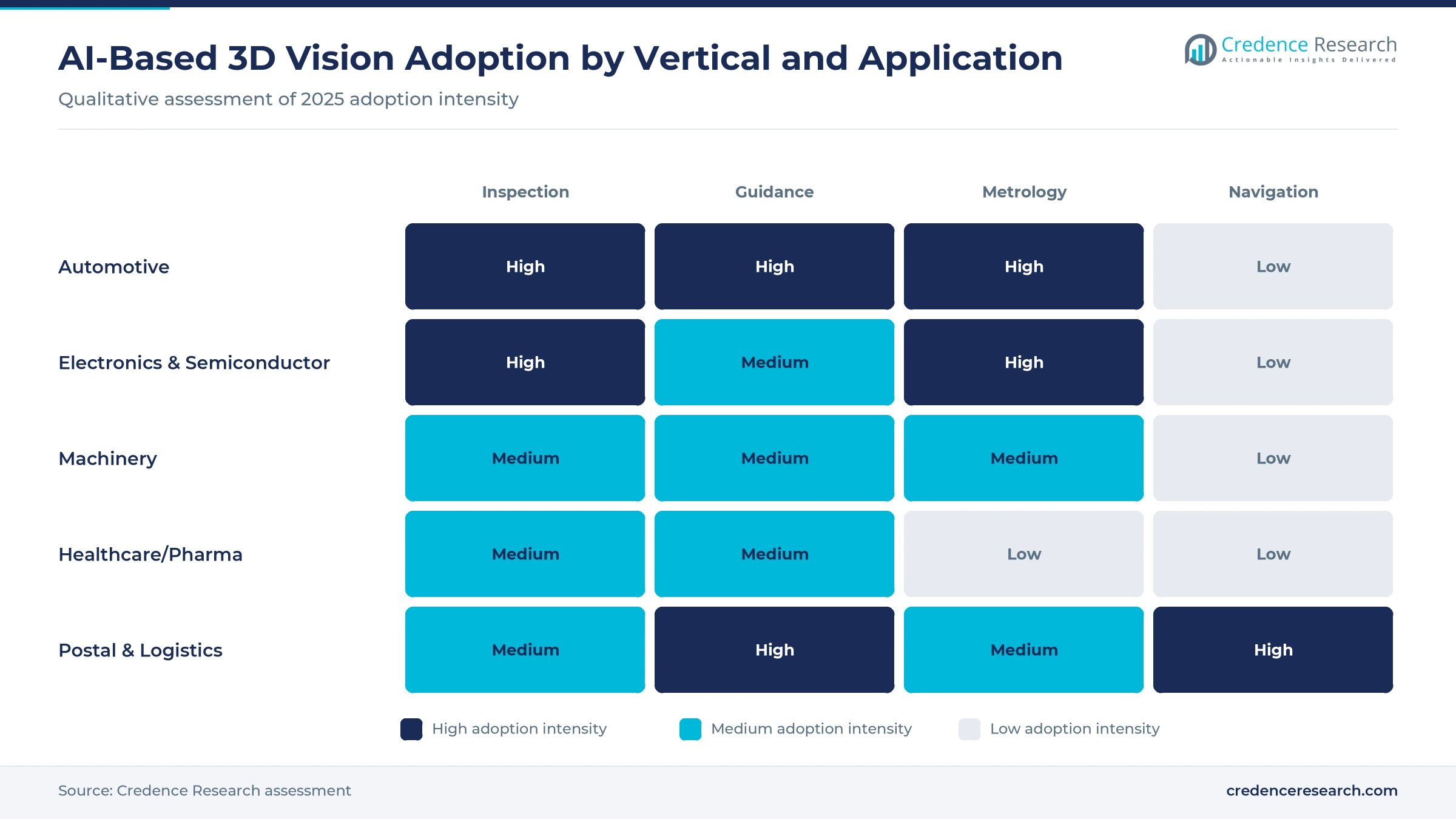 Heatmap of AI-based 3D vision adoption by industry and application: high for automotive and electronics inspection, high for logistics guidance and navigation, rising for pharma inspection Heatmap of AI-based 3D vision adoption by industry and application: high for automotive and electronics inspection, high for logistics guidance and navigation, rising for pharma inspection