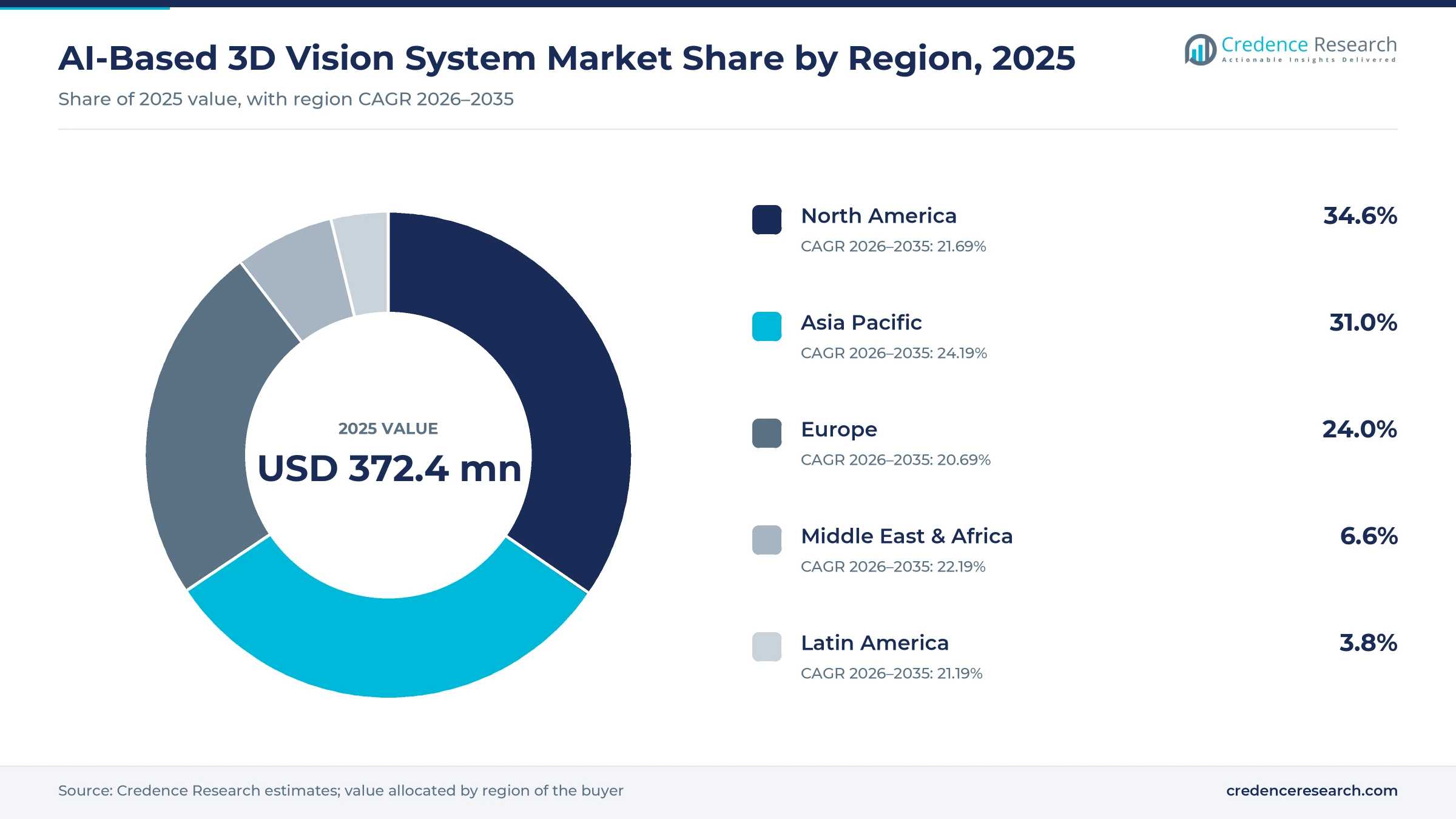 Donut chart of AI-based 3D vision market share by region, 2025: North America 34.6%, Asia Pacific 31.0%, Europe 24.0%, Middle East and Africa 6.6%, Latin America 3.8% Donut chart of AI-based 3D vision market share by region, 2025: North America 34.6%, Asia Pacific 31.0%, Europe 24.0%, Middle East and Africa 6.6%, Latin America 3.8%