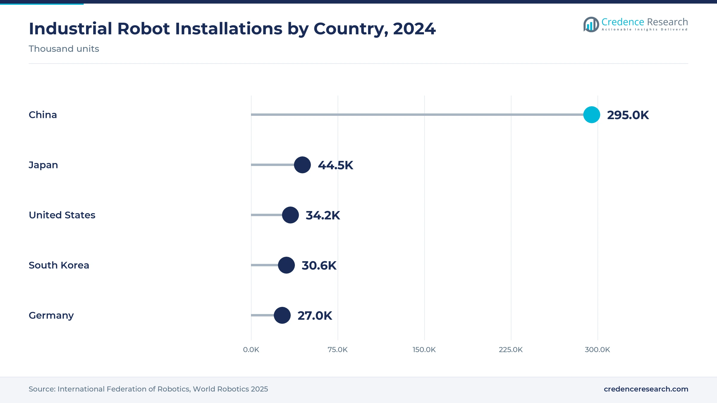 Lollipop chart of industrial robot installations in 2024: China 295,000, Japan 44,500, United States 34,200, South Korea 30,600, Germany 26,982 Lollipop chart of industrial robot installations in 2024: China 295,000, Japan 44,500, United States 34,200, South Korea 30,600, Germany 26,982