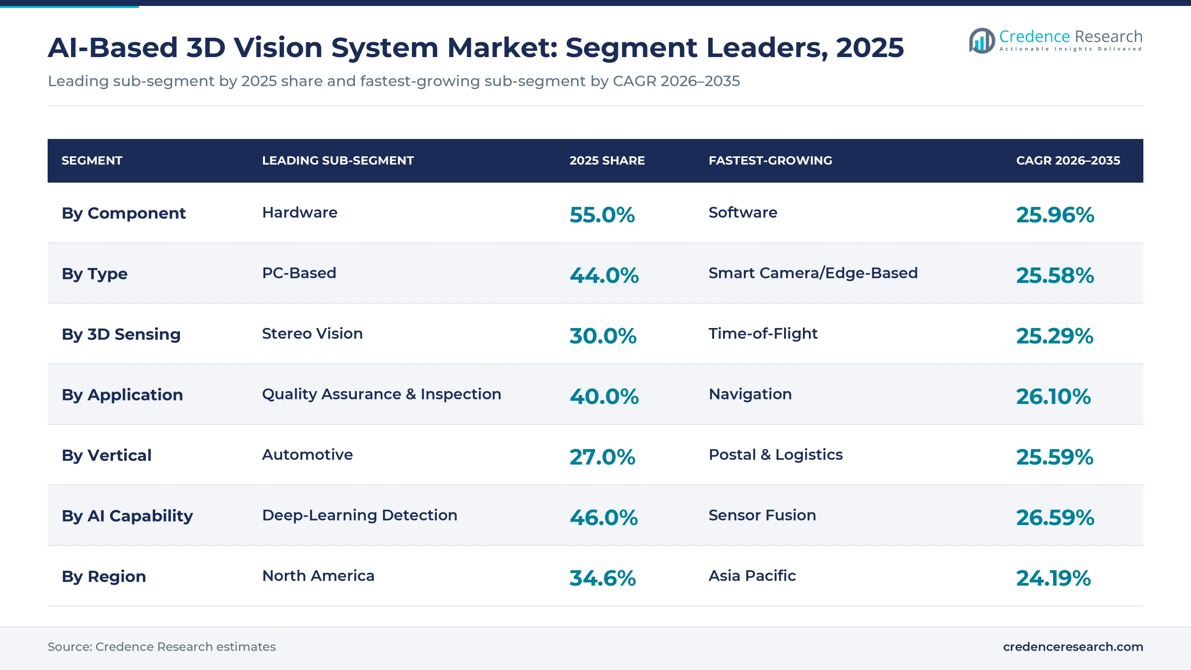 Table chart of AI-based 3D vision segment leaders, 2025: hardware 55.0%, PC-based 44.0%, stereo 30.0%, inspection 40.0%, automotive 27.0%, deep-learning detection 46.0%