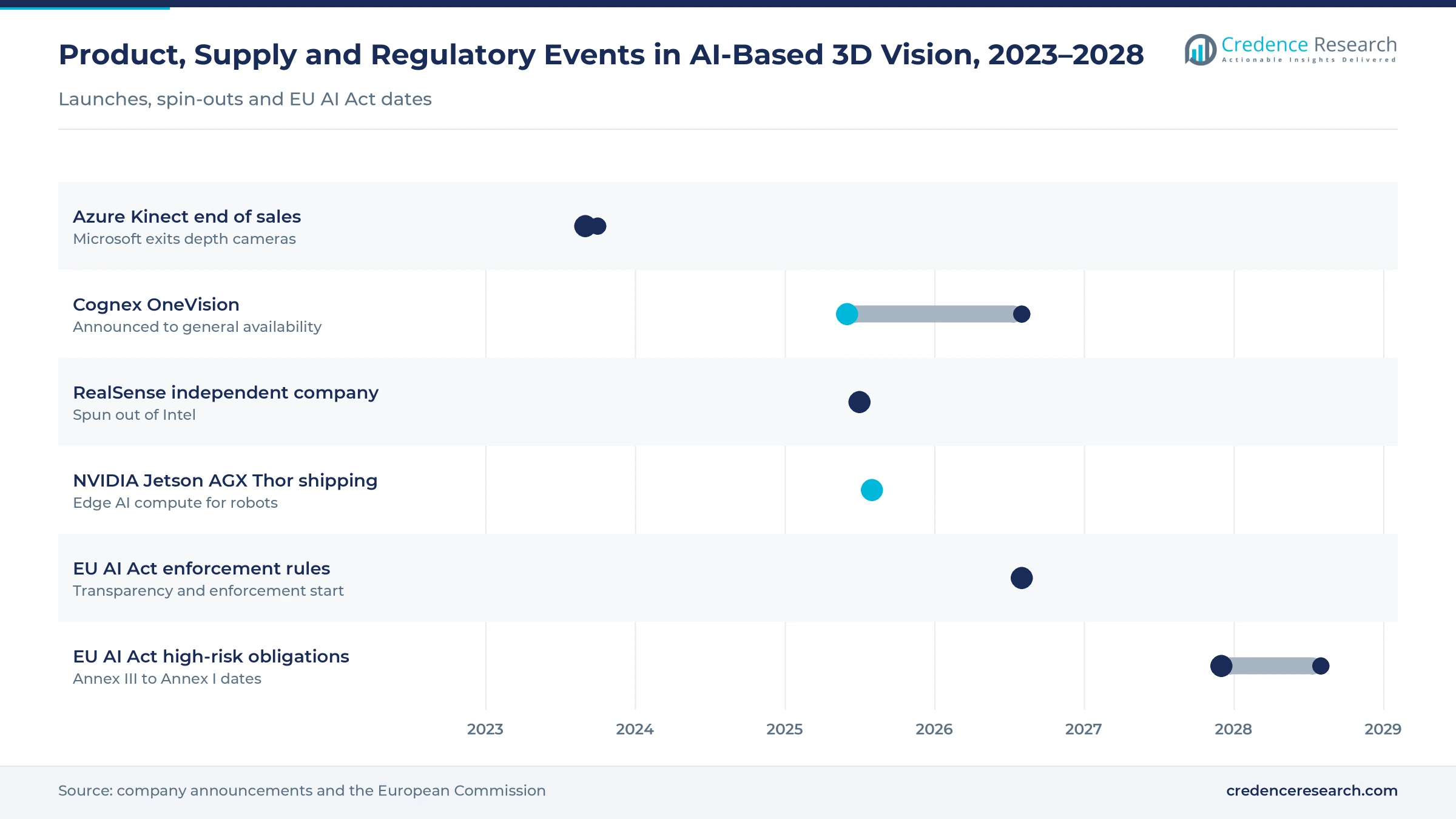 Gantt timeline of AI-based 3D vision events, 2023–2028: Azure Kinect end of sales, Cognex OneVision launch to general availability, RealSense spin-out, NVIDIA Jetson Thor shipping, EU AI Act enforcement and high-risk obligations