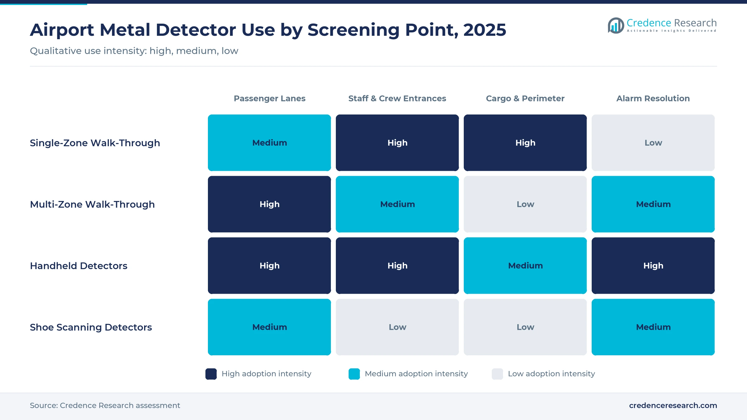 Heatmap of airport metal detector use by screening point, 2025: multi-zone arches high at passenger lanes, handheld detectors high for alarm resolution, single-zone arches high at staff and cargo points