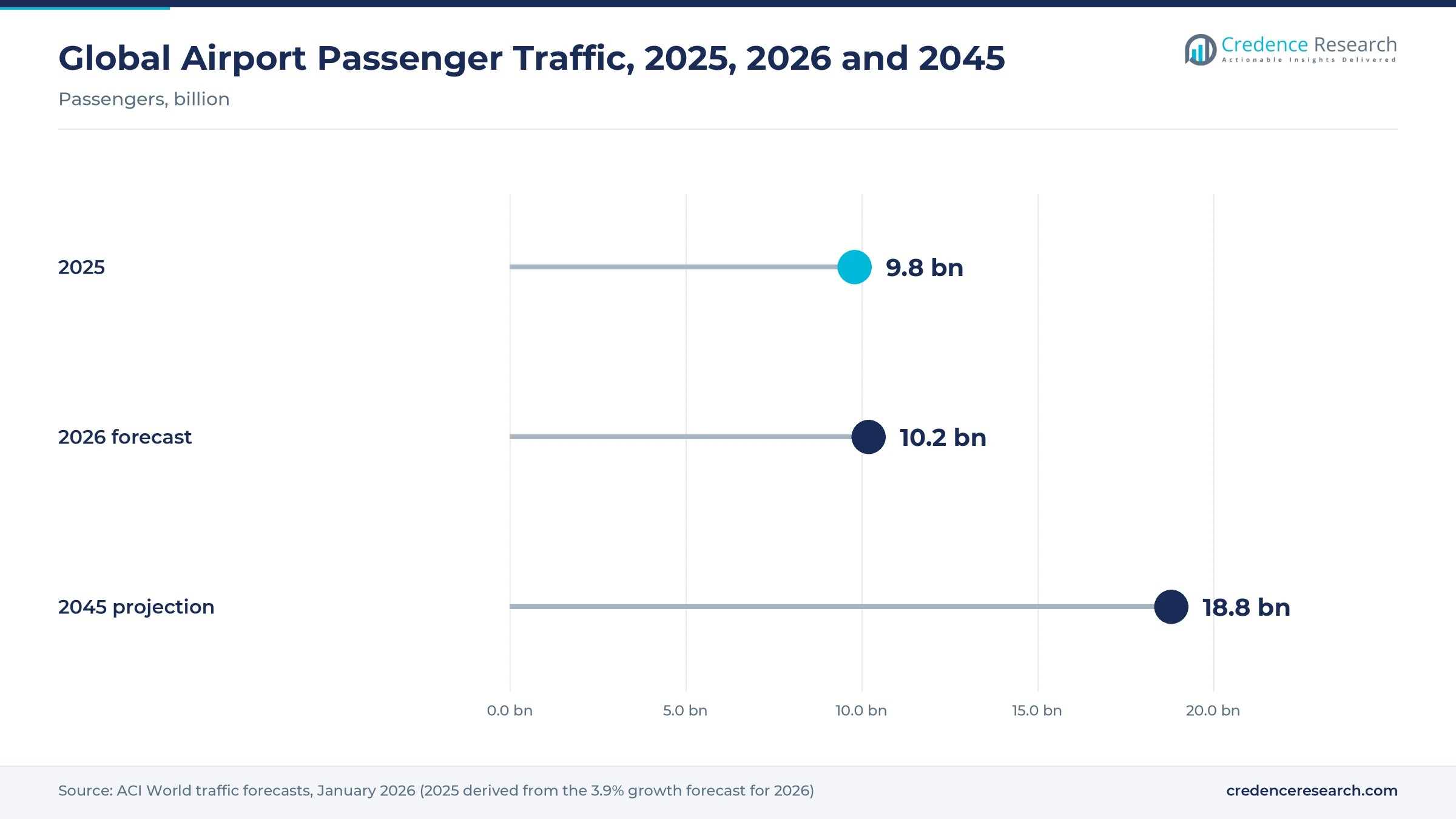 Lollipop chart of global airport passenger traffic: 9.8 billion in 2025, 10.2 billion forecast for 2026, 18.8 billion projected for 2045 Lollipop chart of global airport passenger traffic: 9.8 billion in 2025, 10.2 billion forecast for 2026, 18.8 billion projected for 2045