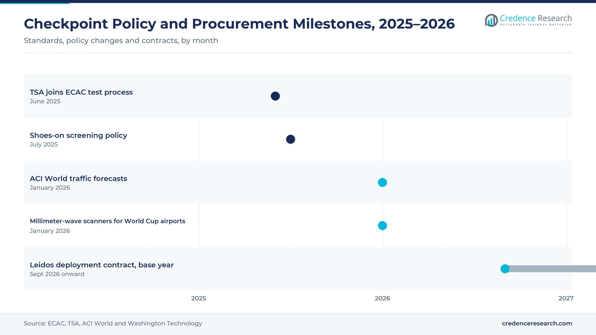 Gantt timeline of checkpoint milestones, June 2025 to September 2026: TSA joins ECAC testing, shoes-on policy, ACI World forecasts, World Cup scanner contract, Leidos deployment award Gantt timeline of checkpoint milestones, June 2025 to September 2026: TSA joins ECAC testing, shoes-on policy, ACI World forecasts, World Cup scanner contract, Leidos deployment award