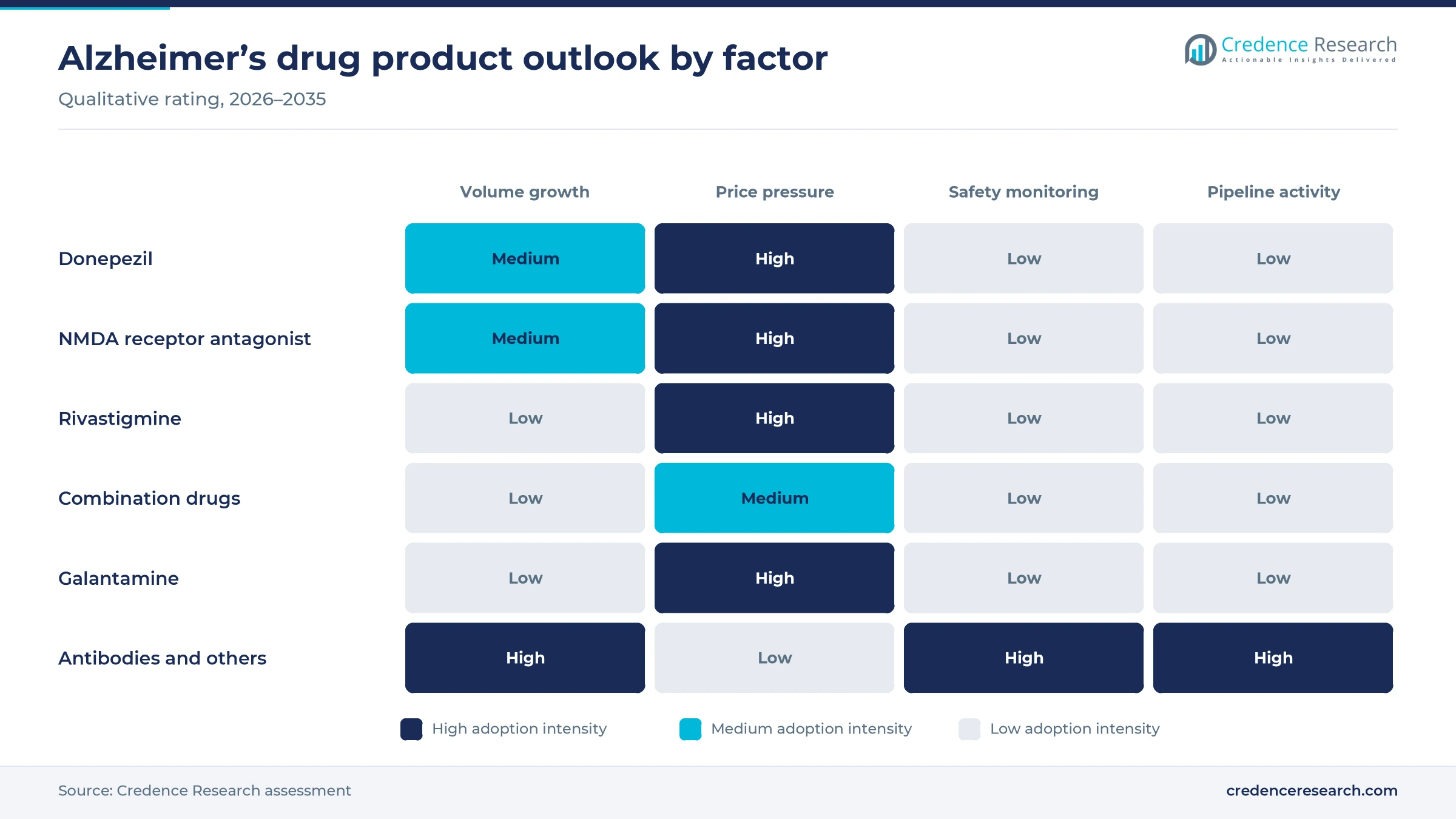 Heatmap rating six Alzheimer’s drug product groups on volume growth, price pressure, safety monitoring and pipeline activity for 2026 to 2035