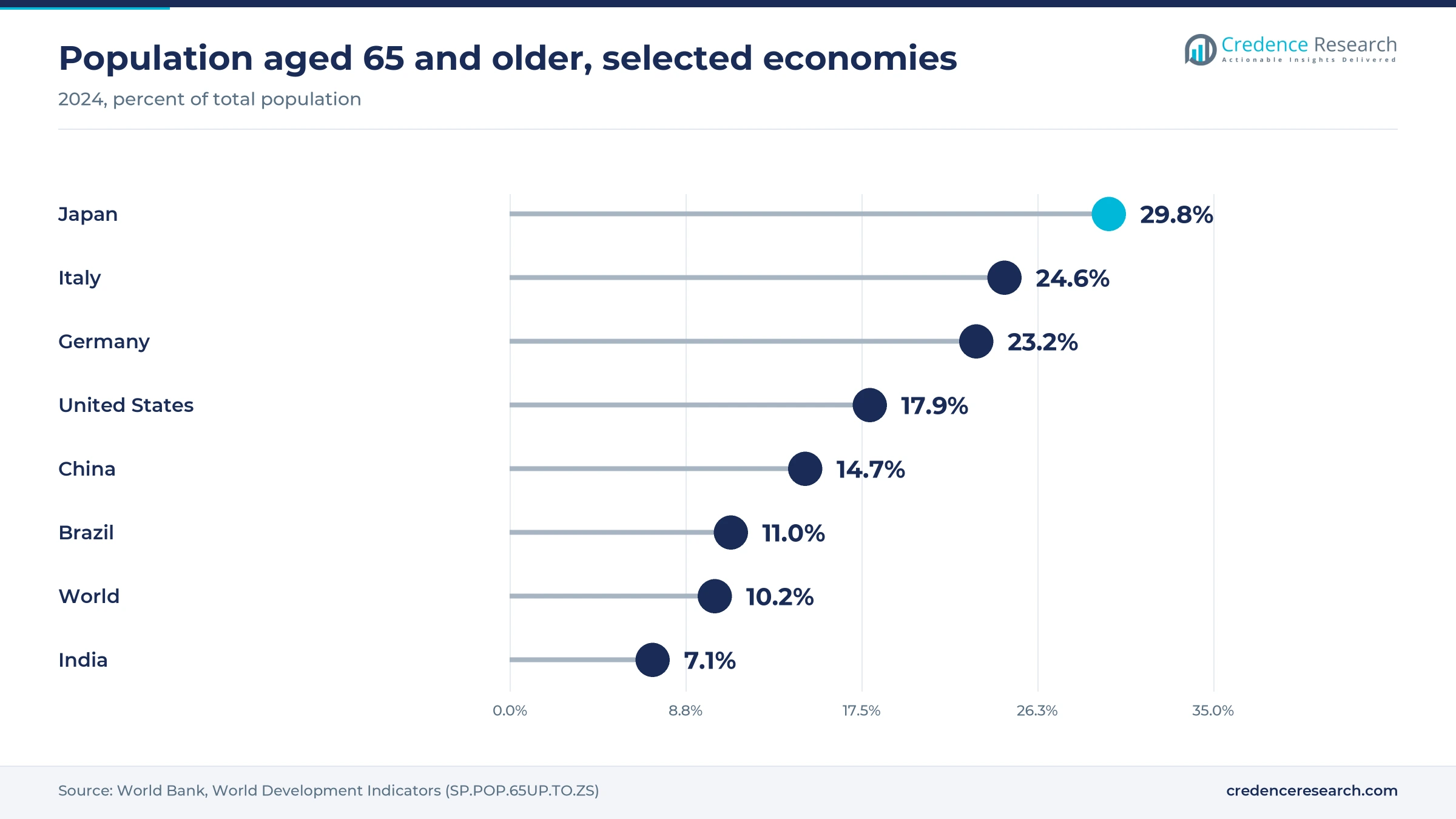 Lollipop chart of population aged 65 and older in 2024, Japan 29.8%, Italy 24.6%, Germany 23.2%, United States 17.9%, China 14.7%, Brazil 11.0%, World 10.2%, India 7.1%