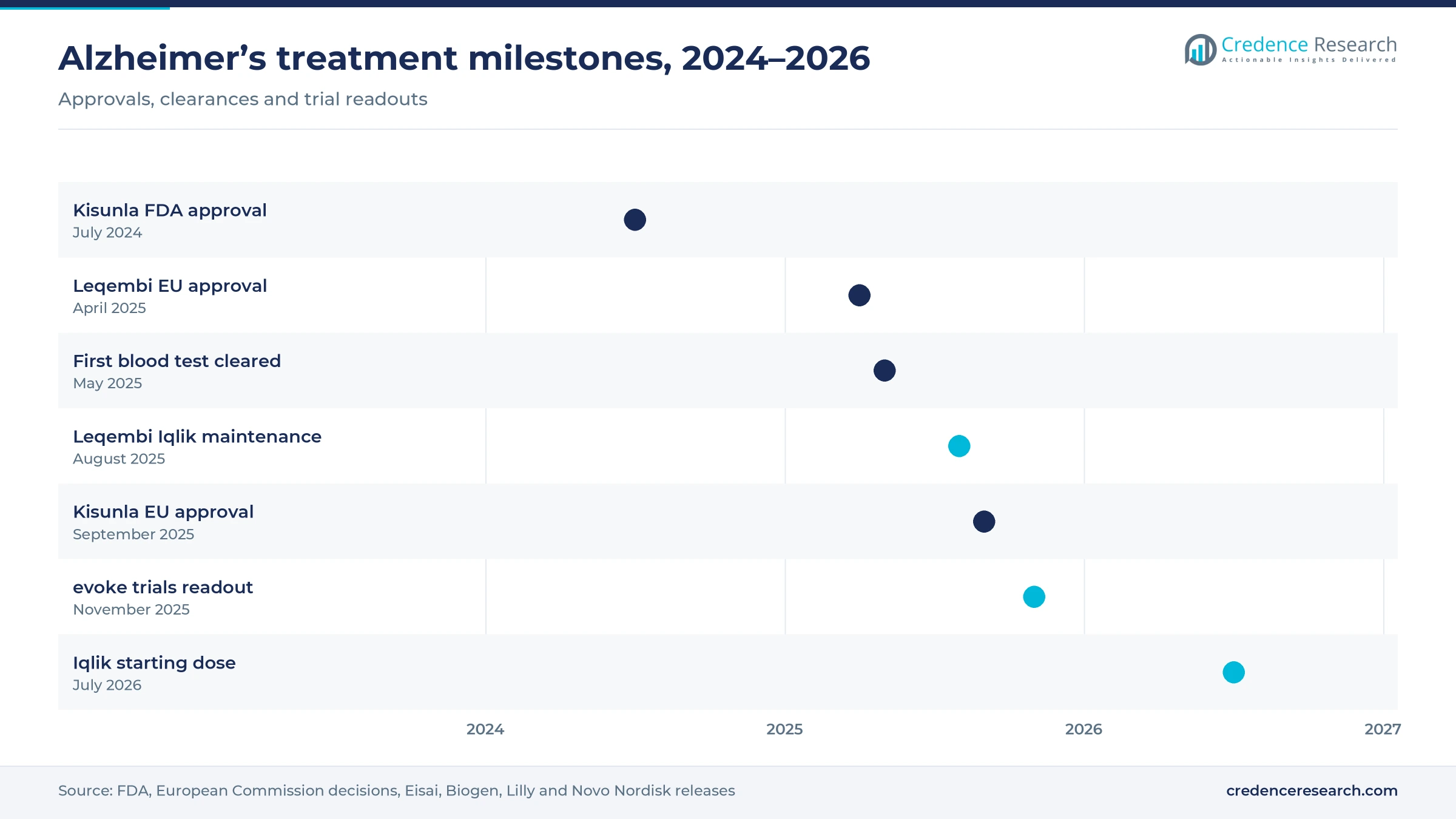 Timeline of Alzheimer’s drug approvals, a blood test clearance and trial readouts from July 2024 to July 2026 Timeline of Alzheimer’s drug approvals, a blood test clearance and trial readouts from July 2024 to July 2026