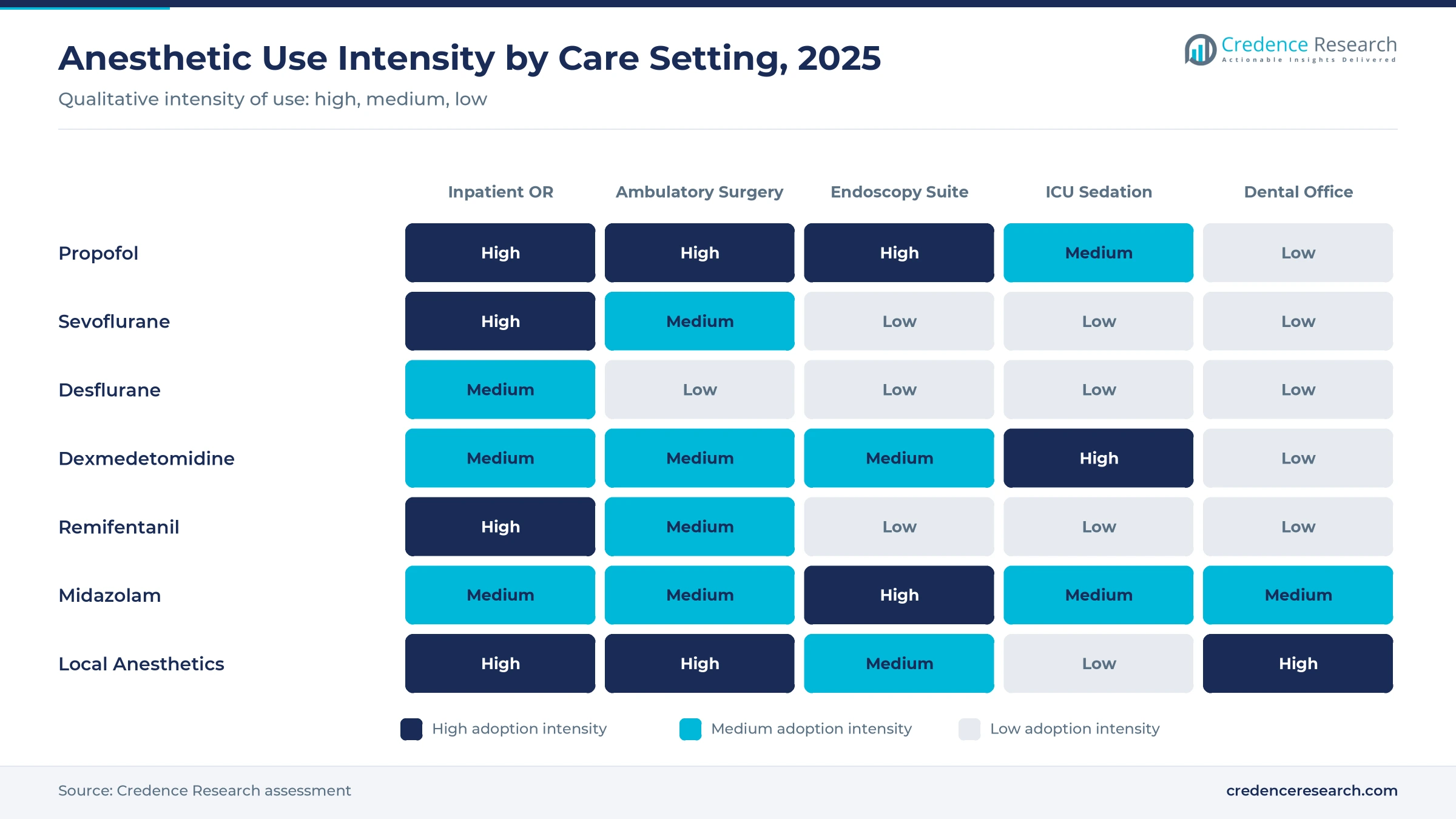 Heatmap of anesthetic use by care setting, 2025, with propofol high in inpatient, ambulatory and endoscopy settings, local anesthetics high in dental offices and dexmedetomidine high in ICU sedation Heatmap of anesthetic use by care setting, 2025, with propofol high in inpatient, ambulatory and endoscopy settings, local anesthetics high in dental offices and dexmedetomidine high in ICU sedation