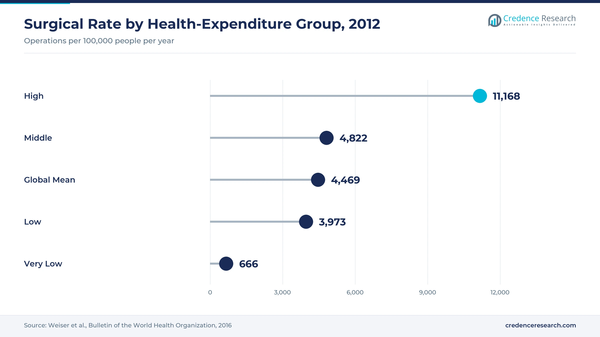 Lollipop chart of surgical rates in 2012, with 11,168 operations per 100,000 people in high-expenditure countries, 4,822 in middle, a 4,469 global mean, 3,973 in low and 666 in very-low-expenditure countries Lollipop chart of surgical rates in 2012, with 11,168 operations per 100,000 people in high-expenditure countries, 4,822 in middle, a 4,469 global mean, 3,973 in low and 666 in very-low-expenditure countries