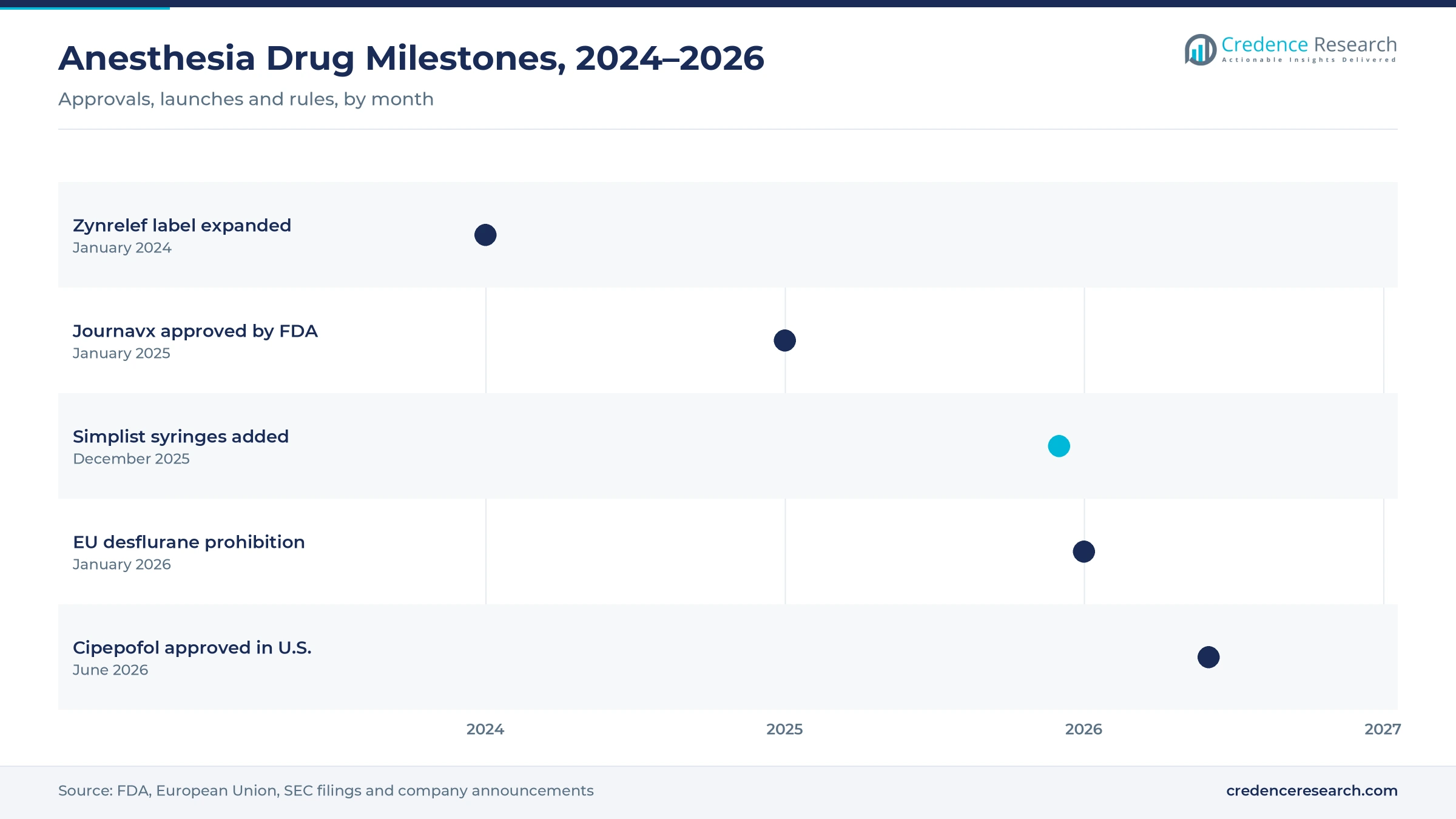 Timeline of anesthesia drug milestones from January 2024 to June 2026, including the Zynrelef label expansion, Journavx approval, Simplist syringe additions, EU desflurane prohibition and cipepofol approval