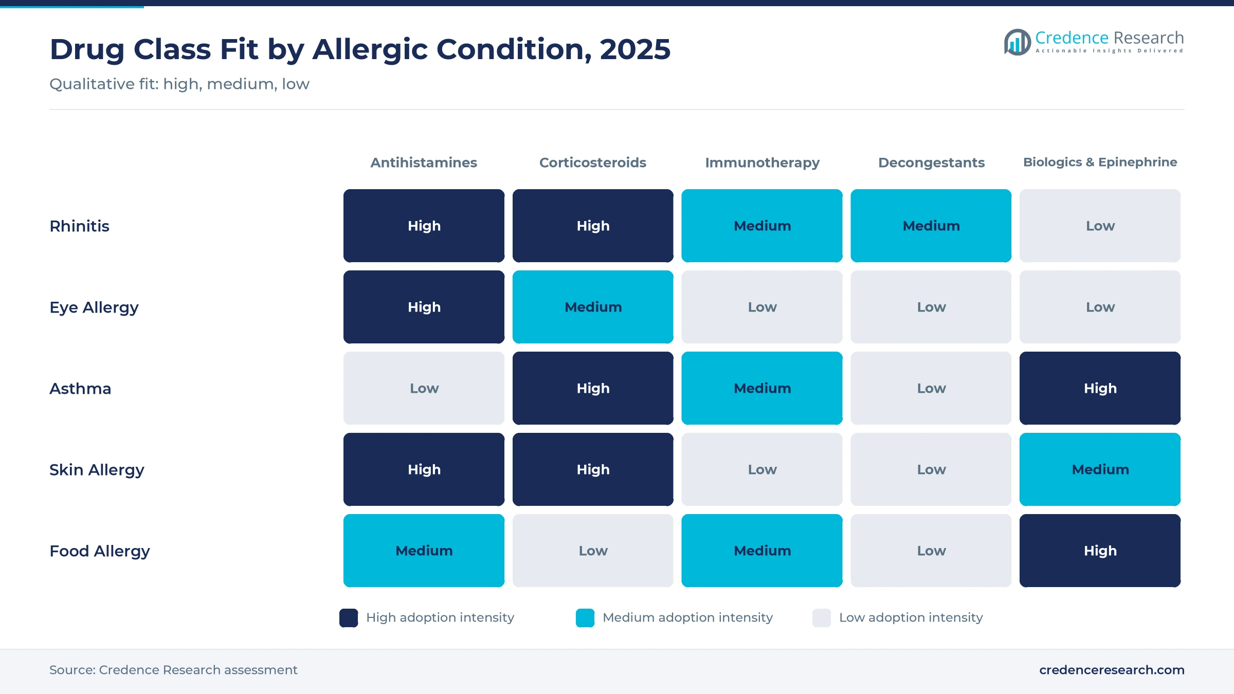 Heatmap of anti-allergy drug class fit by condition, 2025, with antihistamines and corticosteroids high for rhinitis, biologics and corticosteroids high for asthma, and biologics and epinephrine high for food allergy