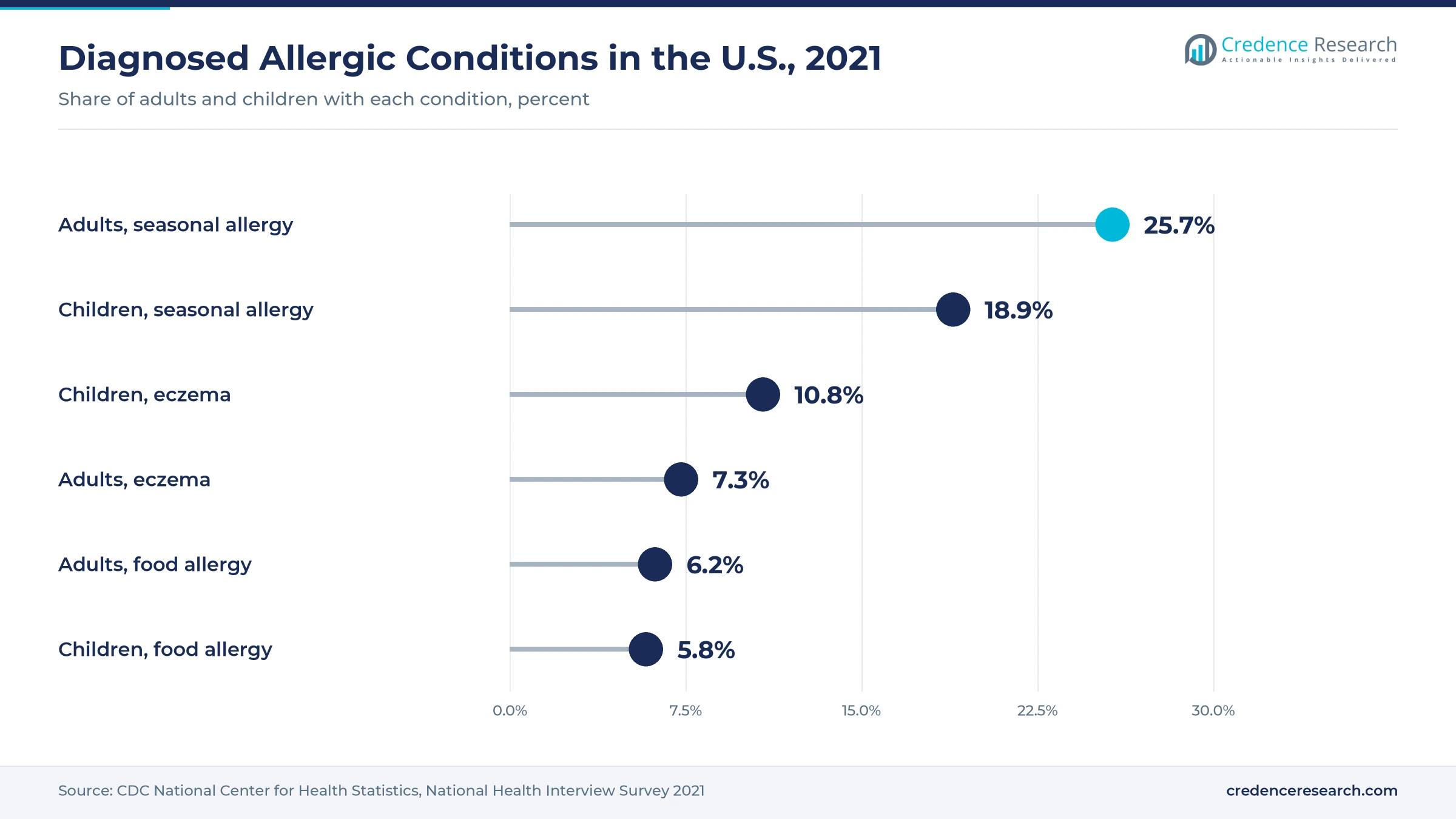 Lollipop chart of diagnosed allergic conditions in the U.S. in 2021, with seasonal allergy at 25.7% of adults and 18.9% of children, eczema at 10.8% of children and 7.3% of adults, and food allergy at 6.2% of adults and 5.8% of children