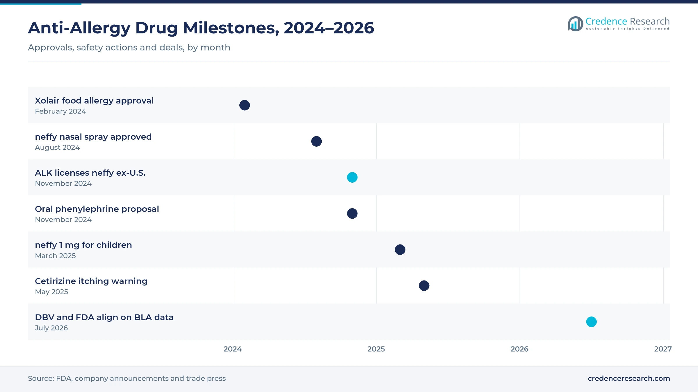 Timeline of anti-allergy drug milestones from February 2024 to July 2026, including the Xolair food allergy approval, neffy approvals, the ALK license, the phenylephrine proposal, the cetirizine warning and the DBV agreement with the FDA