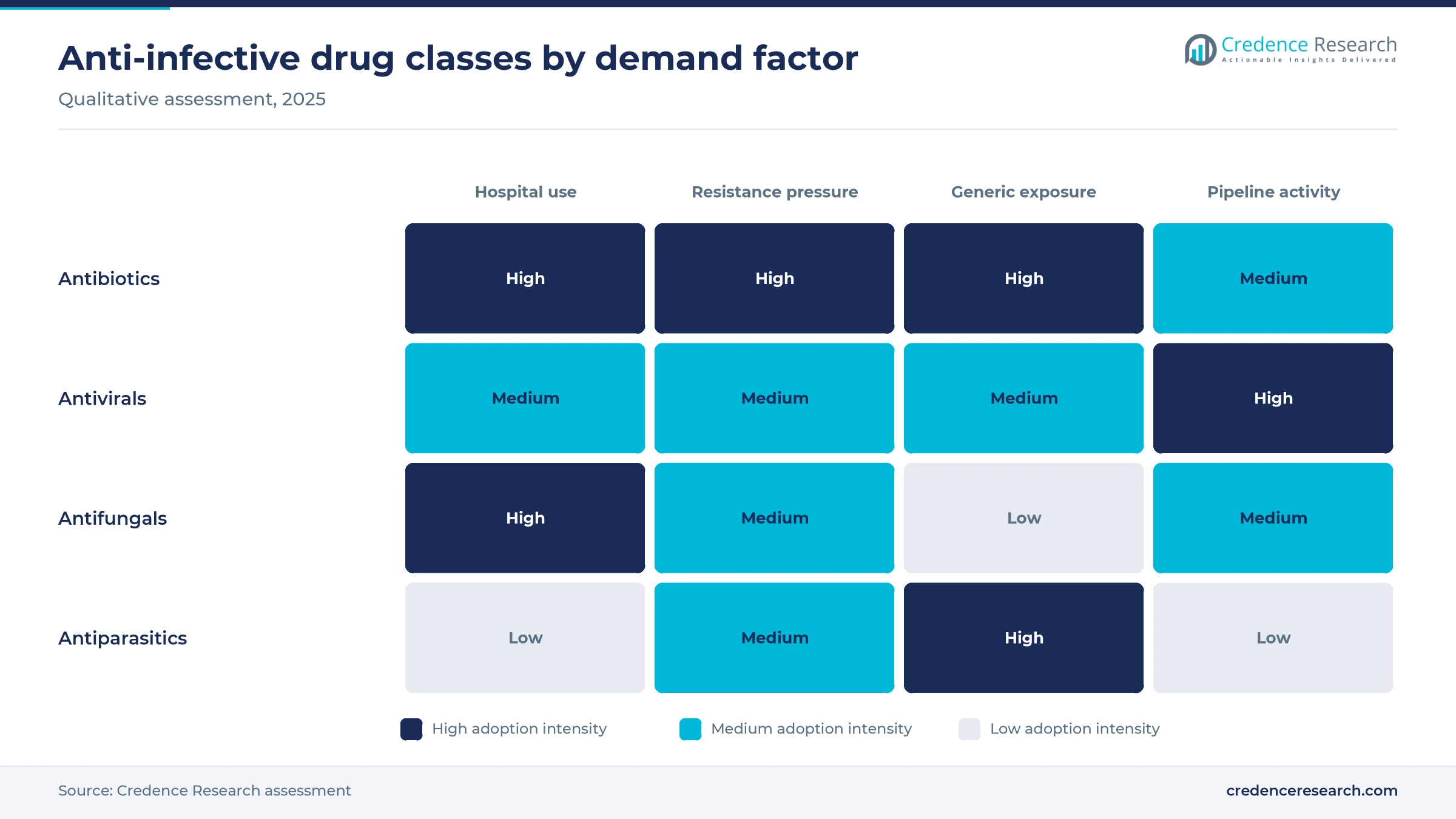 Heat map rating antibiotics, antivirals, antifungals and antiparasitics on hospital use, resistance pressure, generic exposure and pipeline activity Heat map rating antibiotics, antivirals, antifungals and antiparasitics on hospital use, resistance pressure, generic exposure and pipeline activity