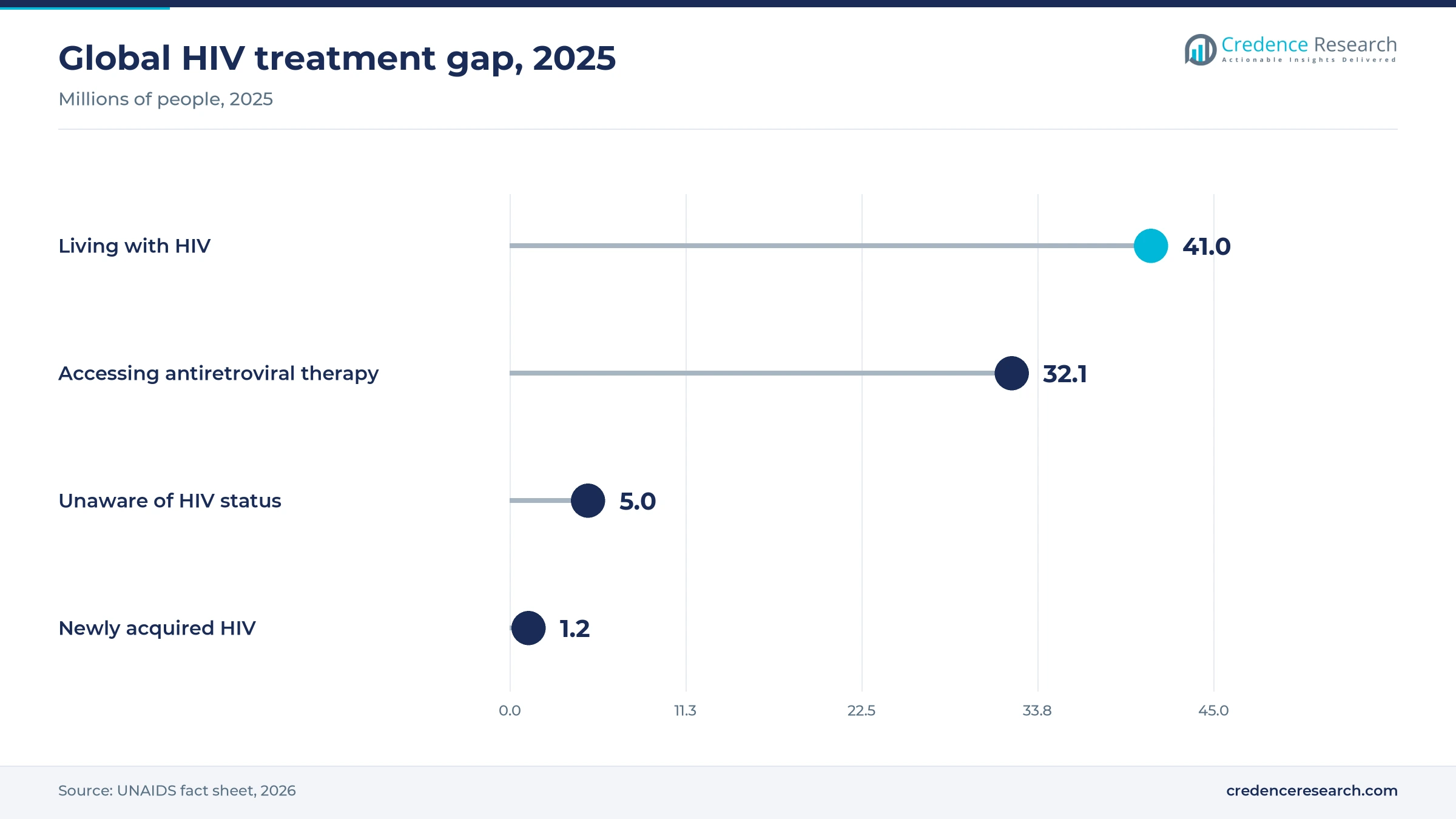 Lollipop chart of UNAIDS data for 2025 showing 41.0 million people living with HIV, 32.1 million on antiretroviral therapy, 5.0 million unaware of their status and 1.2 million new infections