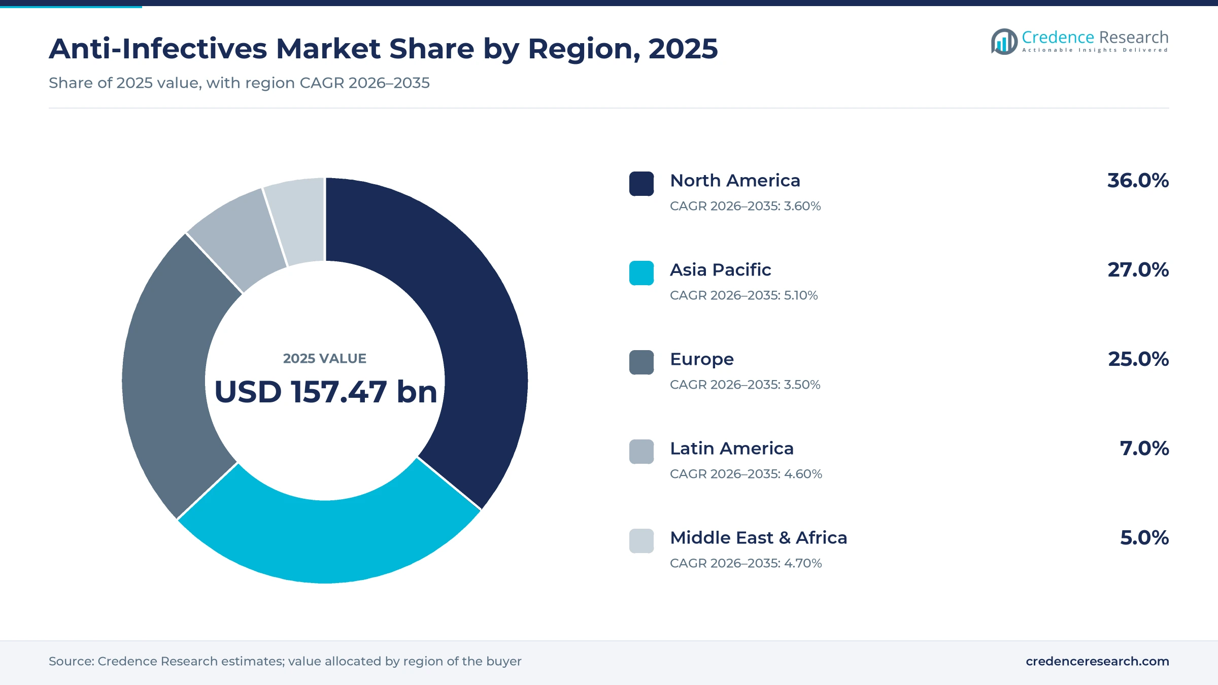 Donut chart of 2025 regional shares with North America 36.0%, Asia Pacific 27.0%, Europe 25.0%, Latin America 7.0% and Middle East and Africa 5.0% Donut chart of 2025 regional shares with North America 36.0%, Asia Pacific 27.0%, Europe 25.0%, Latin America 7.0% and Middle East and Africa 5.0%