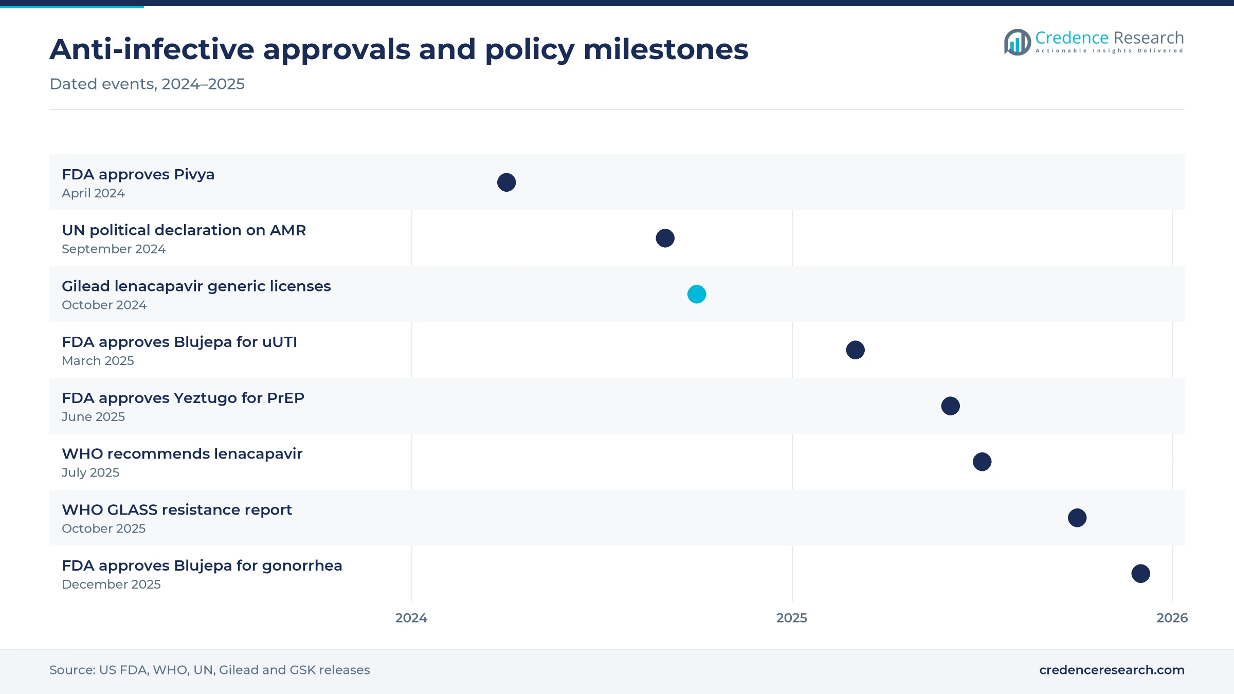 Timeline of anti-infective milestones from the April 2024 Pivya approval to the December 2025 Blujepa gonorrhea approval