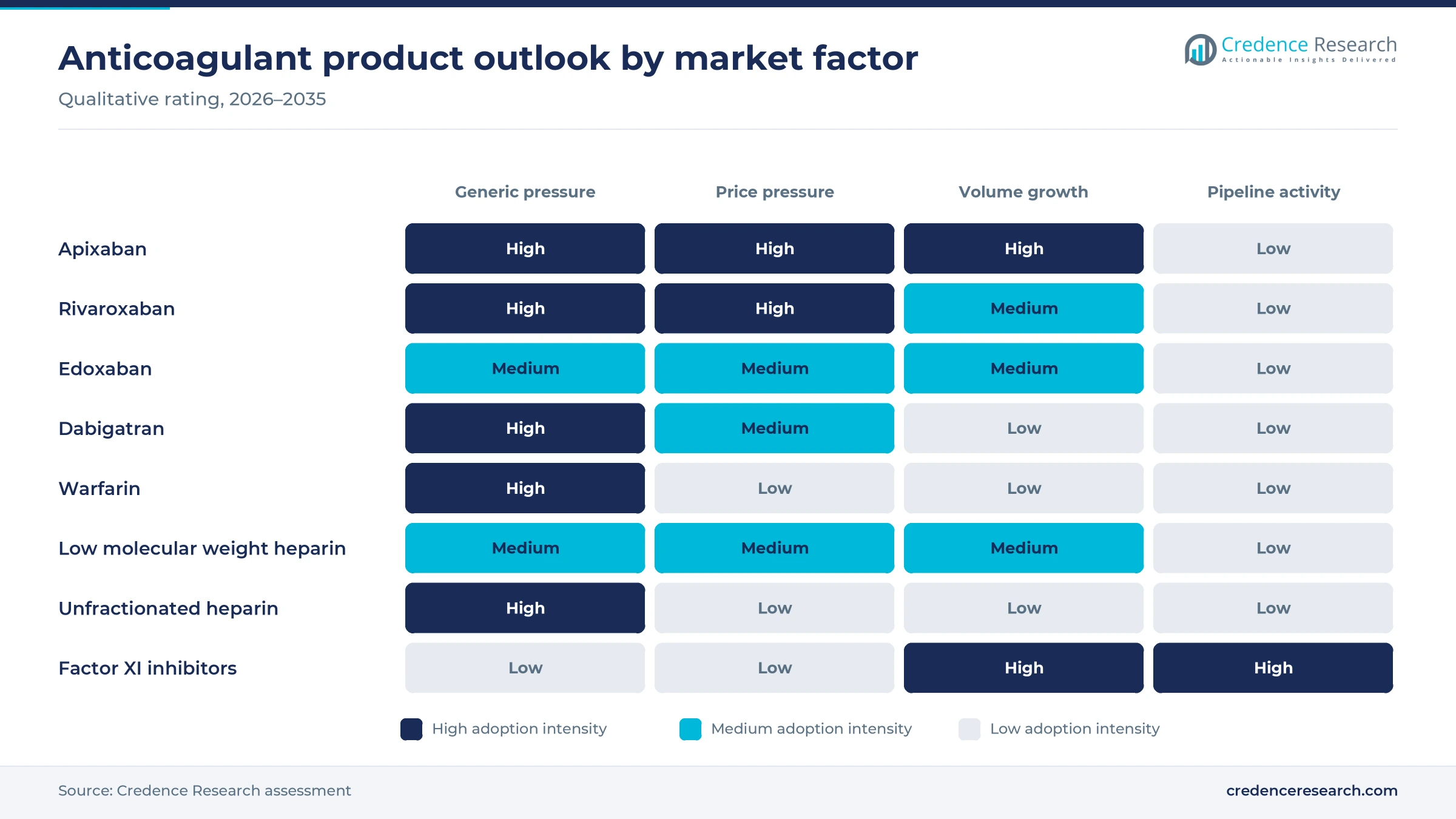 Heatmap rating eight anticoagulant products on generic pressure, price pressure, volume growth and pipeline activity for 2026 to 2035 Heatmap rating eight anticoagulant products on generic pressure, price pressure, volume growth and pipeline activity for 2026 to 2035