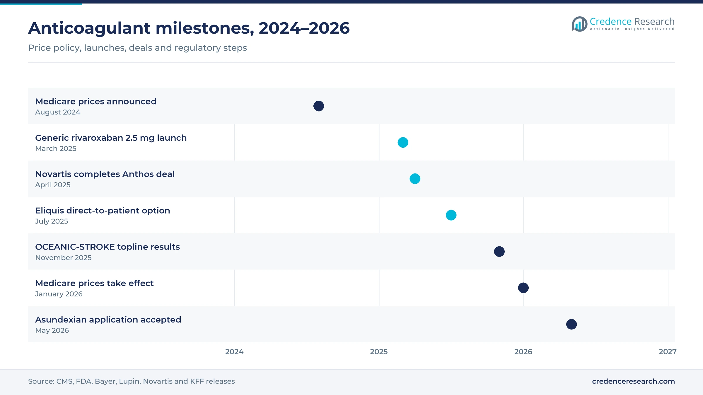 Timeline of anticoagulant milestones from August 2024 to May 2026, including Medicare negotiated prices and the asundexian application Timeline of anticoagulant milestones from August 2024 to May 2026, including Medicare negotiated prices and the asundexian application