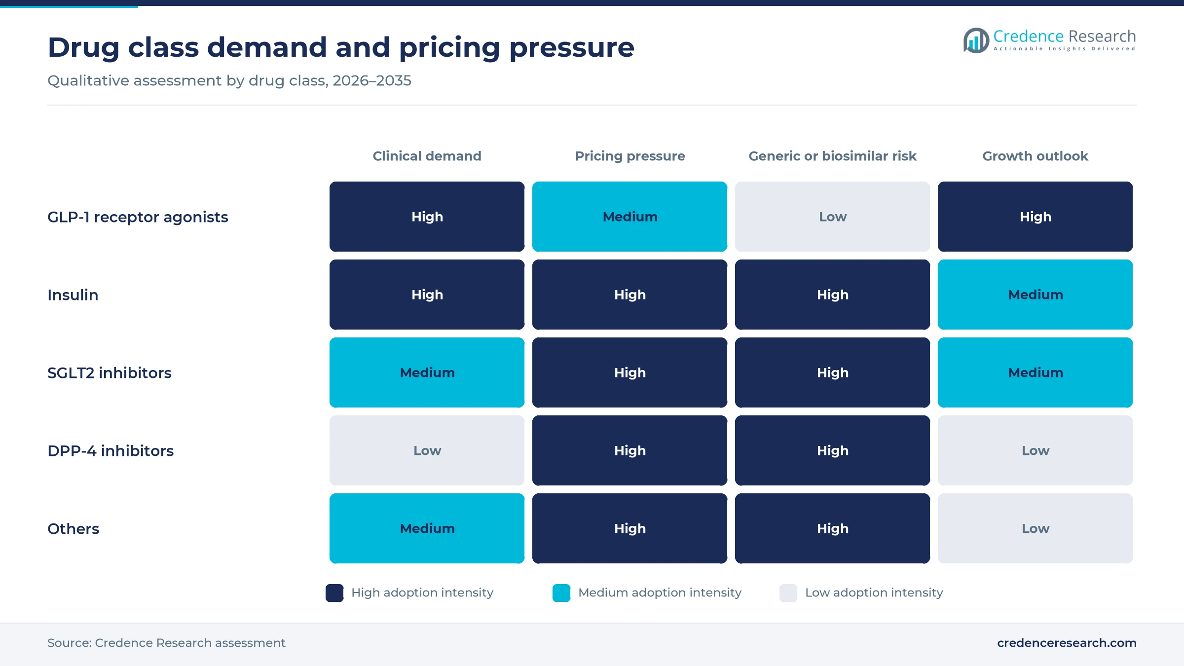 Heat map rating GLP-1 receptor agonists, insulin, SGLT2 inhibitors, DPP-4 inhibitors and others on clinical demand, pricing pressure, generic risk and growth outlook