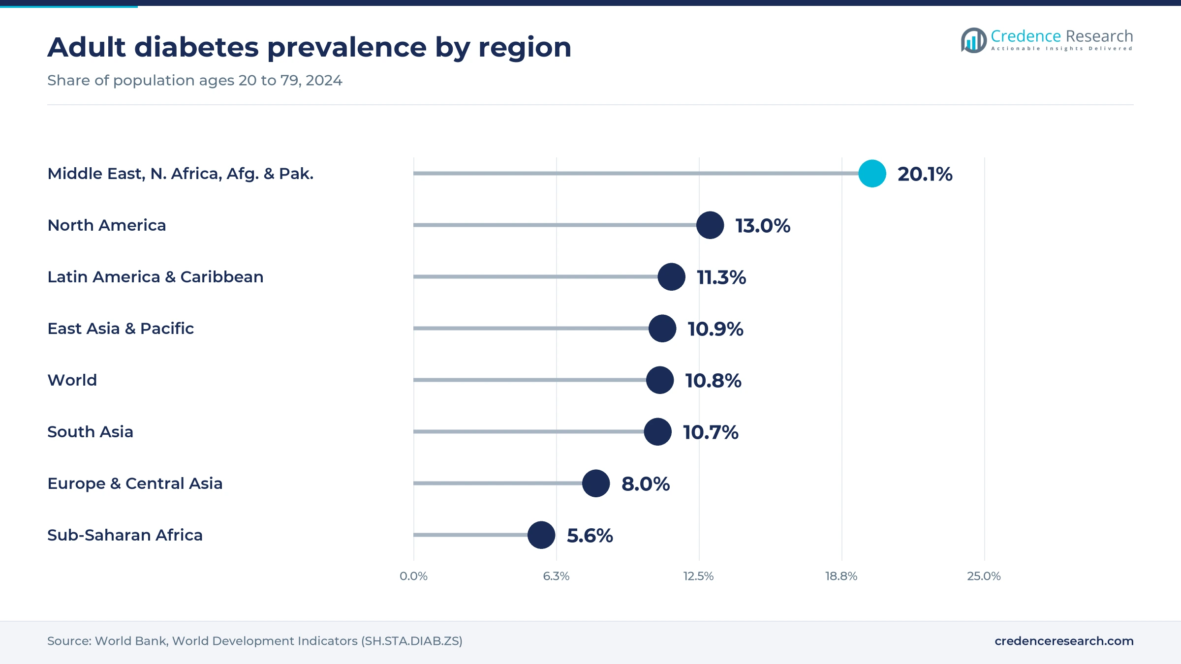 Adult diabetes prevalence in 2024 was 20.1% in Middle East and North Africa, 13.0% in North America, 11.3% in Latin America, 10.9% in East Asia and Pacific, 10.8% worldwide and 5.6% in Sub-Saharan Africa Adult diabetes prevalence in 2024 was 20.1% in Middle East and North Africa, 13.0% in North America, 11.3% in Latin America, 10.9% in East Asia and Pacific, 10.8% worldwide and 5.6% in Sub-Saharan Africa