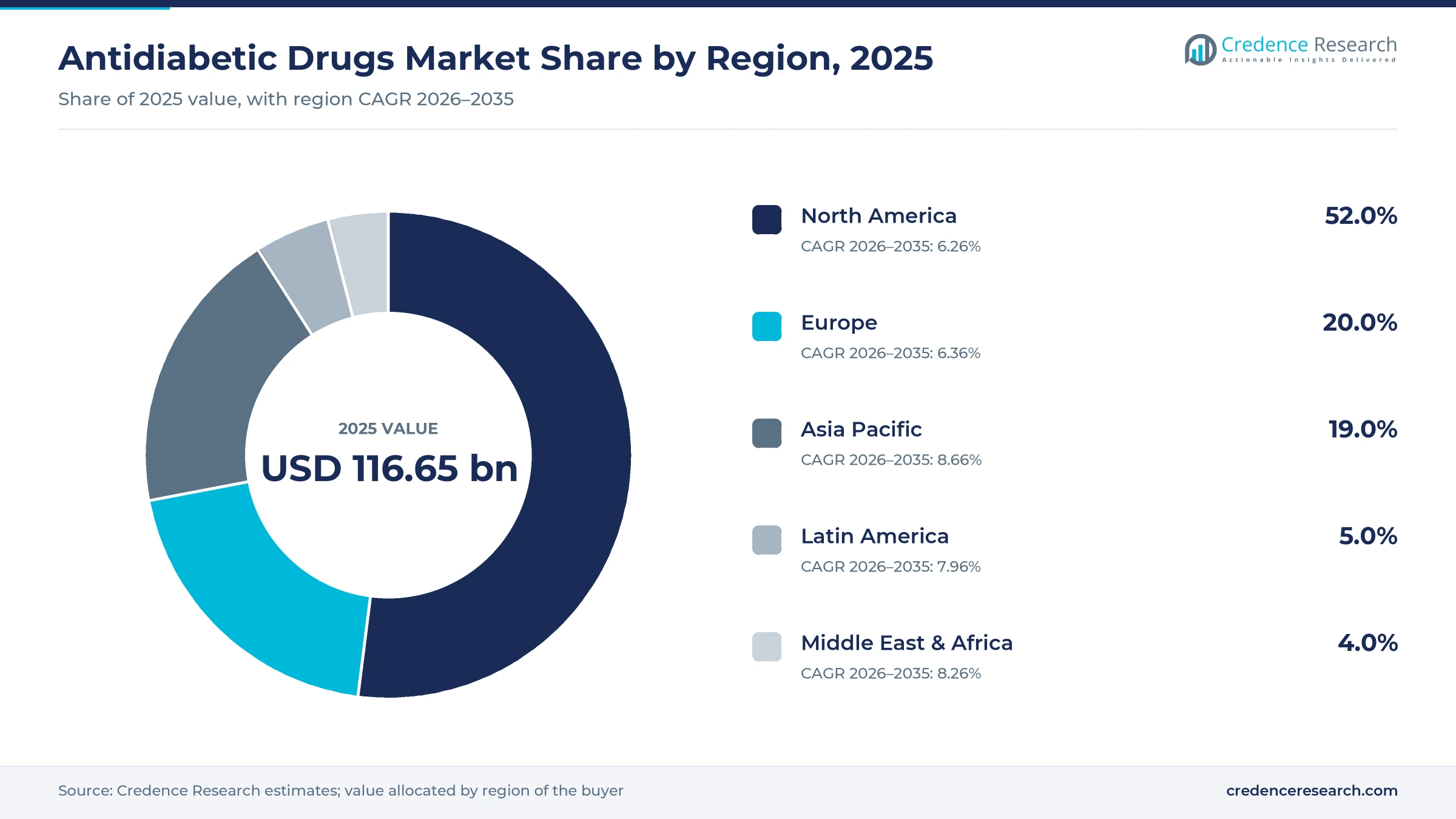 Antidiabetic drugs market share by region in 2025 with North America 52.0%, Europe 20.0%, Asia Pacific 19.0%, Latin America 5.0% and Middle East & Africa 4.0%