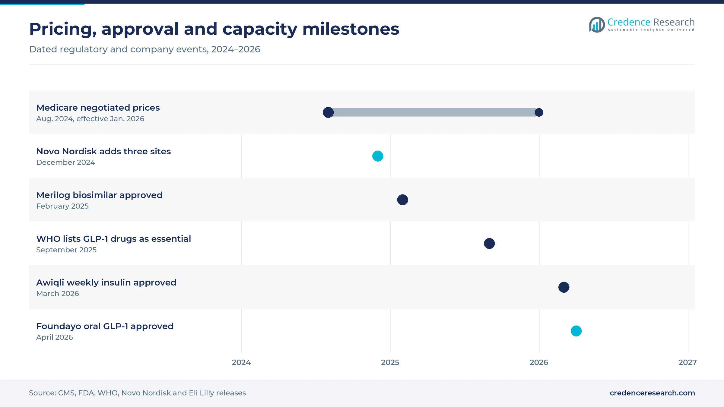 Timeline of Medicare negotiated prices in Aug. 2024, Novo Nordisk site acquisition in Dec. 2024, Merilog approval in Feb. 2025, WHO essential medicines listing in Sept. 2025, Awiqli approval in March 2026 and Foundayo approval in April 2026